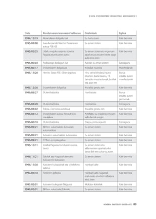 MEMORIA PARTEKATU BATERANTZ · 83
| GIZA ESKUBIDEEN URRAKETAK ANDOAINEN |
Data Atentatuaren/erasoaren helburua Ondorioak Egilea
1994/12/19 Aldundiaren ibilgailu bat Su hartu zuen Kale borroka
1995/02/00 Juan Fernando Narciso Perianesen
autoa, PSE–EE
Su eman zioten Kale borroka
1995/02/25 Udaltzaingoko sarjentu Joseba
Pagazaurtunduaren autoa
Su eman zioten eta inguruan
aparkatuta zeuden beste zazpi
auto erre ziren
Kale borroka
1995/05/03 Andoaingo bizilagun bat Autoari su eman zioten Ezezaguna
1995/06/17 Ertzaintzaren ibilgailuak Kristalak hautsita Manifestariak
1995/11/28 Herriko Etxea PSE–EEren egoitza Hiru beira blindatu hautsi
zituzten, baita baxera, TB,
beirazko mostradoreak, botilak
eta abar ere
Burua
estalita zuten
manifestariak
1995/12/30 Ertzain baten ibilgailua Kiskalita geratu zen Kale borroka
1996/03/27 EAJren batzokia Harrikatzea Burua
estalita zuten
pertsonak
1996/03/28 EAJren batzokia Harrikatzea Ezezaguna
1996/04/02 Tolosa–Donostia autobusa Kiskalita geratu zen Kale borroka
1996/04/12 Ertzain baten autoa, Renault Clio
markakoa
Artefaktu su eragileak ez zuen
kalte larririk eragin
Kale borroka
1996/06/18 EAJren batzokia Erasoa, pintura jaurti Ezezaguna
1996/09/21 BBVren sukurtsaleko kutxazain
automatikoa
Su eman zioten Kale borroka
1996/09/21 Kutxaren sukurtsaleko kutxazaina Su eman zioten Kale borroka
1996/09/21 EiTBren errepikagailua Su eman zioten Kale borroka
1996/10/11 Joseba Pagazaurtunduaren autoa,
berriz
Su eman zioten eta
aldamenean aparkaturiko
beste bik ere su hartu zuten
Kale borroka
1996/11/21 Eskolak eta Nagusia kaleetako
Kutxaren bi kutxazain
Su eman zieten Kale borroka
1996/11/30 Kutxaren kutxazainak eta bi telefono
kabina
Hainbat kalte Kale borroka
1997/01/18 Renferen geltokia Hainbat kalte. Sugarrak
eraikineko etxebizitza batera
iritsi ziren
Kale borroka
1997/02/01 Kutxaren bulegoak (Nagusia) Molotov koktelak Kale borroka
1997/02/01 BBVren sukurtsala (Eskolak) Su eman zioten Kale borroka
 
