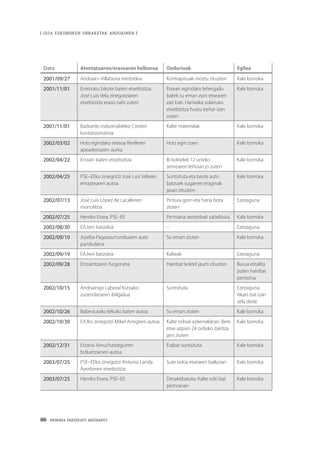 86 · MEMORIA PARTEKATU BATERANTZ
| GIZA ESKUBIDEEN URRAKETAK ANDOAINEN |
Data Atentatuaren/erasoaren helburua Ondorioak Egilea
2001/09/27 Andoain–Villabona trenbidea Kontrapisuak moztu zituzten Kale borroka
2001/11/01 Erretiratu bikote baten etxebizitza.
José Luis Vela zinegotziaren
etxebizitza eraso nahi zuten
Etxean egindako lehergailu
batek su eman zion etxearen
zati bati. Hamaika solairuko
etxebizitza hustu behar izan
zuten
Kale borroka
2001/11/01 Bazkardo industrialdeko Citröen
kontzesionarioa
Kalte materialak Kale borroka
2002/03/02 Huts egindako erasoa Renferen
apeaderoaren aurka
Huts egin zuen Kale borroka
2002/04/22 Ertzain baten etxebizitza Bi koktelek 12 urteko
semearen leihoan jo zuten
Kale borroka
2002/04/25 PSE–EEko zinegotzi José Luis Velaren
emaztearen autoa
Suntsituta eta beste auto
batzuek sugarren eraginak
jasan zituzten
Kale borroka
2002/07/13 José Luis López de Lacalleren
monolitoa
Pintura gorri eta horia bota
zioten
Ezezaguna
2002/07/25 Herriko Etxea, PSE–EE Pertsiana zertxobait sabelduta Kale borroka
2002/08/30 EAJren batzokia – Ezezaguna
2002/09/10 Joseba Pagazaurtunduaren auto
partikularra
Su eman zioten Kale borroka
2002/09/19 EAJren batzokia Kalteak Ezezaguna
2002/09/28 Ertzaintzaren furgoneta Hainbat koktel jaurti zituzten Burua estalita
zuten hainbat
pertsona
2002/10/15 Andoaingo Laboral Kutxako
zuzendariaren ibilgailua
Suntsituta Ezezaguna.
Akats bat izan
zela diote
2002/10/26 Babestutako lekuko baten autoa Su eman zioten Kale borroka
2002/10/30 EAJko zinegotzi Mikel Arregiren autoa Kalte txikiak ezkerraldean. Bere
etxe azpian 24 orduko zaintza
jarri zioten
Kale borroka
2002/12/31 Estanis Amuchasteguiren
bizkartzainen autoa
Erabat suntsituta Kale borroka
2003/07/25 PSE–EEko zinegotzi Antonia Landa
Ayerberen etxebizitza
Sute txikia etxearen balkoian Kale borroka
2003/07/25 Herriko Etxea, PSE–EE Desaktibatuta. Kalte txiki bat
pertsianan
Kale borroka
 