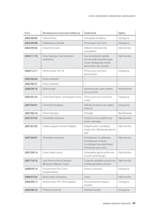 MEMORIA PARTEKATU BATERANTZ · 87
| GIZA ESKUBIDEEN URRAKETAK ANDOAINEN |
Data Atentatuaren/erasoaren helburua Ondorioak Egilea
2003/08/06 Laboral Kutxa Lehergailu simulatua Ezezaguna
2003/09/08 Udaletxearen fatxada Pintura gorri eta horia Ezezaguna
2003/09/26 Ertzainen bi auto Kalteak motorrean eta
aurrealdean
Kale borroka
2003/11/18 Amuchastegui–Díaz familiaren
etxebizitza
Sua errezeletatik zabaldu
zen eta kalte handiak eragin
zituen. Bizilagunak etxetik
atera behar izan zituzten
Kale borroka
2004/12/11 Herriko Etxea, PSE–EE Pintura gorri eta horia
pertsianetan
Ezezaguna
2005/06/04 EAJren batzokia – –
2005/06/21 EAJren batzokia – –
2006/09/16 Edukiontziak Barrikada egin zuten haiekin
eta sua eman
Manifestariak
2005/05/24 EAJko Iñaki Egibar Larrañagaren autoa Pintura gorri eta horia bota
zioten
Ezezaguna
2007/04/01 Correoseko bulegoa Kalteak pertsianan eta sabaia
belztuta
Ezezaguna
2007/06/18 EAJren batzokia Pintadak Manifestariak
2007/07/05 Trenbideko katenaria Trenak bi orduz geldirik utzi
zituen sabotajea
Kale borroka
2007/07/05 Udaltzaingoaren hainbat ibilgailu Ibilgailu baten atzealdeari
eragin zion. Mehatxuak agente
bati
Kale borroka
2007/09/07 Trenbideko katenaria Trenbidearen bi aldeetako
kontrapisuak moztuta.
Suntsiketak linea elektrikoan.
Etendurak zazpi orduz.
Kale borroka
2007/09/14 Ertzain baten autoa Lehergailua garaiz aurkitu eta
ez zuen eztanda egin
Kale borroka
2007/10/16 José Antonio Pérez Gabarain
alkatearen alabaren autoa
Sugarrek atzealdea, gurpila eta
eserlekuak kaltetu zituzten
Kale borroka
2008/04/14 Excavaciones Peru SLren
hondeamakina
Kabina suntsituta Ezezaguna
2008/07/02 Banku baten kutxazaina Sutea Kale borroka
2008/09/13 Herriko Etxea. PSE–EEren egoitza Hiru pertsianak margotu
zituzten
Ezezaguna
2009/08/16 AHTaren bi kamioi Kabinak kiskalita Ezezaguna
 