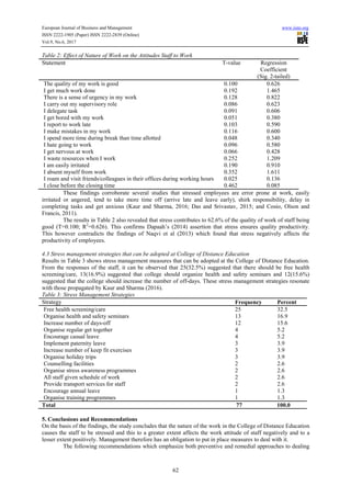 European Journal of Business and Management www.iiste.org
ISSN 2222-1905 (Paper) ISSN 2222-2839 (Online)
Vol.9, No.6, 2017
62
Table 2: Effect of Nature of Work on the Attitudes Staff to Work
Statement T-value Regression
Coefficient
(Sig. 2-tailed)
The quality of my work is good 0.100 0.626
I get much work done 0.192 1.465
There is a sense of urgency in my work 0.128 0.822
I carry out my supervisory role 0.086 0.623
I delegate task 0.091 0.606
I get bored with my work 0.051 0.380
I report to work late 0.103 0.590
I make mistakes in my work 0.116 0.600
I spend more time during break than time allotted 0.048 0.340
I hate going to work 0.096 0.580
I get nervous at work 0.066 0.428
I waste resources when I work 0.252 1.209
I am easily irritated 0.190 0.910
I absent myself from work 0.352 1.611
I roam and visit friends/colleagues in their offices during working hours 0.025 0.136
I close before the closing time 0.462 0.085
These findings corroborate several studies that stressed employees are error prone at work, easily
irritated or angered, tend to take more time off (arrive late and leave early), shirk responsibility, delay in
completing tasks and get anxious (Kaur and Sharma, 2016; Das and Srivastav, 2015; and Cosio, Olson and
Francis, 2011).
The results in Table 2 also revealed that stress contributes to 62.6% of the quality of work of staff being
good (T=0.100; R2
=0.626). This confirms Dapaah’s (2014) assertion that stress ensures quality productivity.
This however contradicts the findings of Naqvi et al (2013) which found that stress negatively affects the
productivity of employees.
4.3 Stress management strategies that can be adopted at College of Distance Education
Results in Table 3 shows stress management measures that can be adopted at the College of Distance Education.
From the responses of the staff, it can be observed that 25(32.5%) suggested that there should be free health
screening/care, 13(16.9%) suggested that college should organize health and safety seminars and 12(15.6%)
suggested that the college should increase the number of off-days. These stress management strategies resonate
with those propagated by Kaur and Sharma (2016).
Table 3: Stress Management Strategies
Strategy Frequency Percent
Free health screening/care 25 32.5
Organise health and safety seminars 13 16.9
Increase number of days-off 12 15.6
Organise regular get together 4 5.2
Encourage casual leave 4 5.2
Implement paternity leave 3 3.9
Increase number of keep fit exercises 3 3.9
Organise holiday trips 3 3.9
Counselling facilities 2 2.6
Organise stress awareness programmes 2 2.6
All staff given schedule of work 2 2.6
Provide transport services for staff 2 2.6
Encourage annual leave 1 1.3
Organise training programmes 1 1.3
Total 77 100.0
5. Conclusions and Recommendations
On the basis of the findings, the study concludes that the nature of the work in the College of Distance Education
causes the staff to be stressed and this to a greater extent affects the work attitude of staff negatively and to a
lesser extent positively. Management therefore has an obligation to put in place measures to deal with it.
The following recommendations which emphasize both preventive and remedial approaches to dealing
 