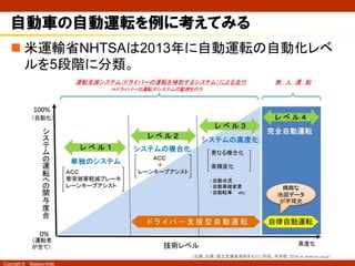 Copyright © Masaya Ando
読売新聞 （2016年9月25日）
自動運転を例に考えてみる
 