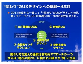 Copyright © Masaya AndoCopyright © Masaya Ando
“関わり”のUXデザインへの挑戦ー4年目
2014年度から一貫して『“関わり”のUXデザインへの挑
戦』をテーマとし2016年度には一つの方向性が見えた。
新しい
関わり
を育む
① IoT技術のUXD ② 利他的UX
③ 会話的インタ
ラクション
④ 役割を産む
デザイン
技術の進歩で関わりの
変化を生み出す
人と人との関わり自体
を仕組みで変化させる
ビジョン
手段
⑤ 成長を促す
デザイン
 