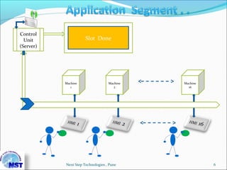 Machine Working
Control
Unit
(Server)
Machine
1
Machine
2
Machine
16
Slot Done
6Next Step Technologies , Pune
 