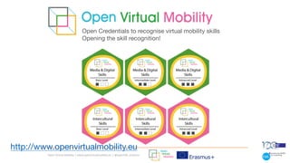 Open Virtual Mobility | www.openvirtualmobility.eu | @openVM_erasmus
Open Credentials to recognise virtual mobility skills
Opening the skill recognition!
http://www.openvirtualmobility.eu
 