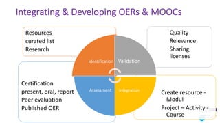 Integrating & Developing OERs & MOOCs
Create resource -
Modul
Project – Activity -
Course
Certification
present, oral, report
Peer evaluation
Published OER
Quality
Relevance
Sharing,
licenses
Resources
curated list
Research
Identification Validation
Integration
Assessment
 