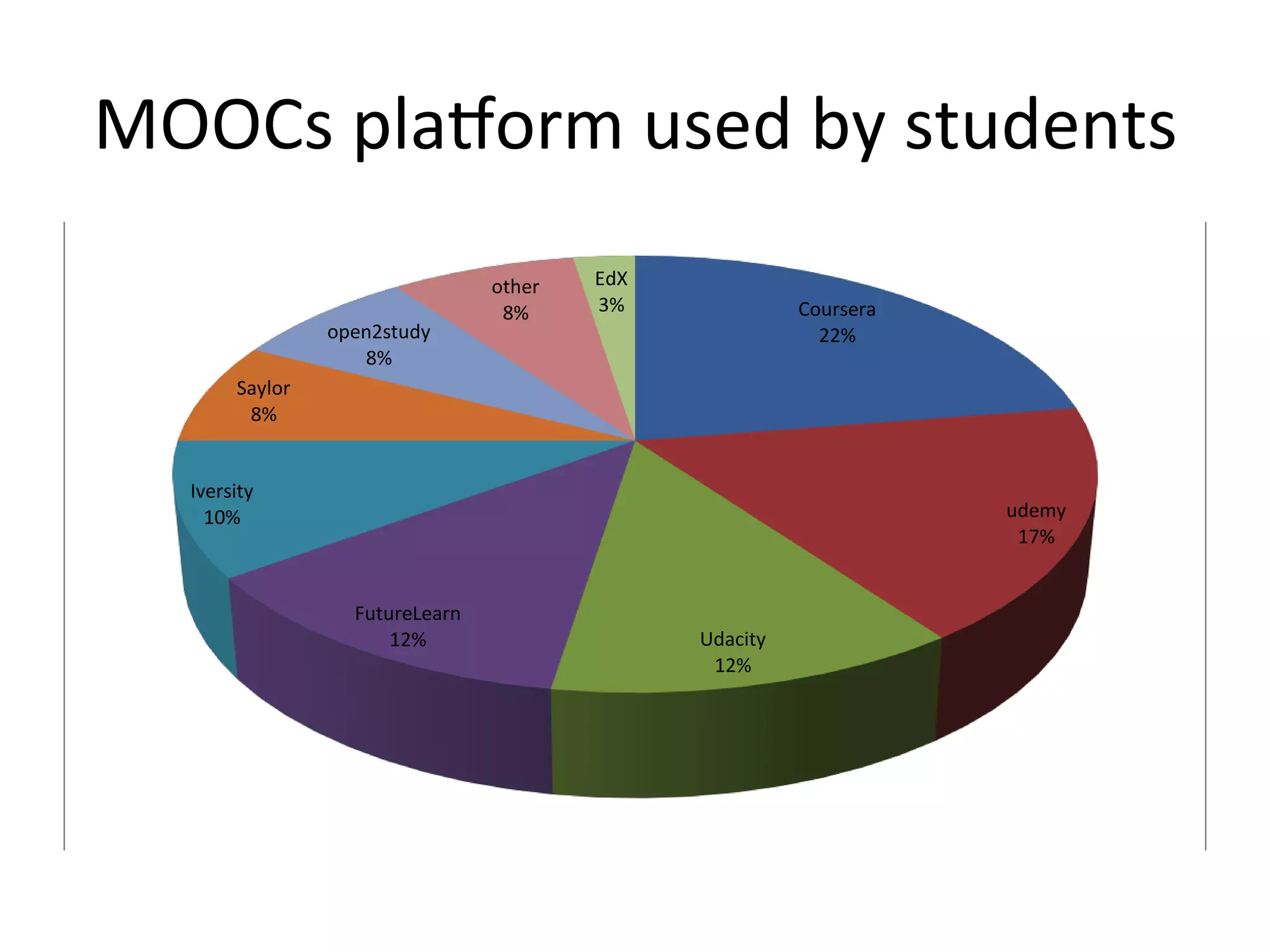 MOOCs	pla`orm	used	by	students	
Coursera
22%
udemy
17%
Udacity
12%
FutureLearn
12%
Iversity
10%
Saylor
8%
open2study
8%
other
8%
EdX
3%
 