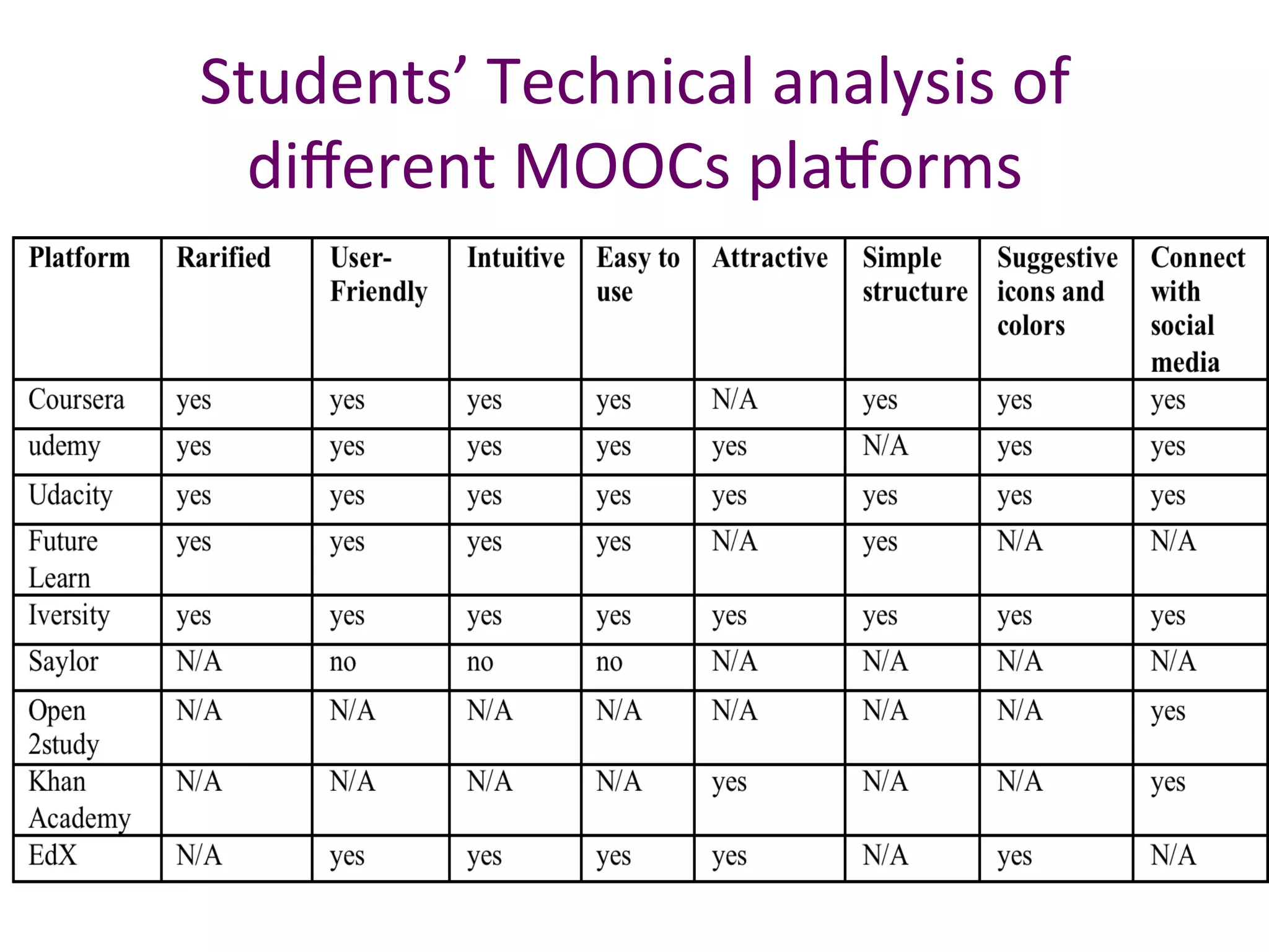 Students’	Technical	analysis	of	
diﬀerent	MOOCs	pla`orms		
 