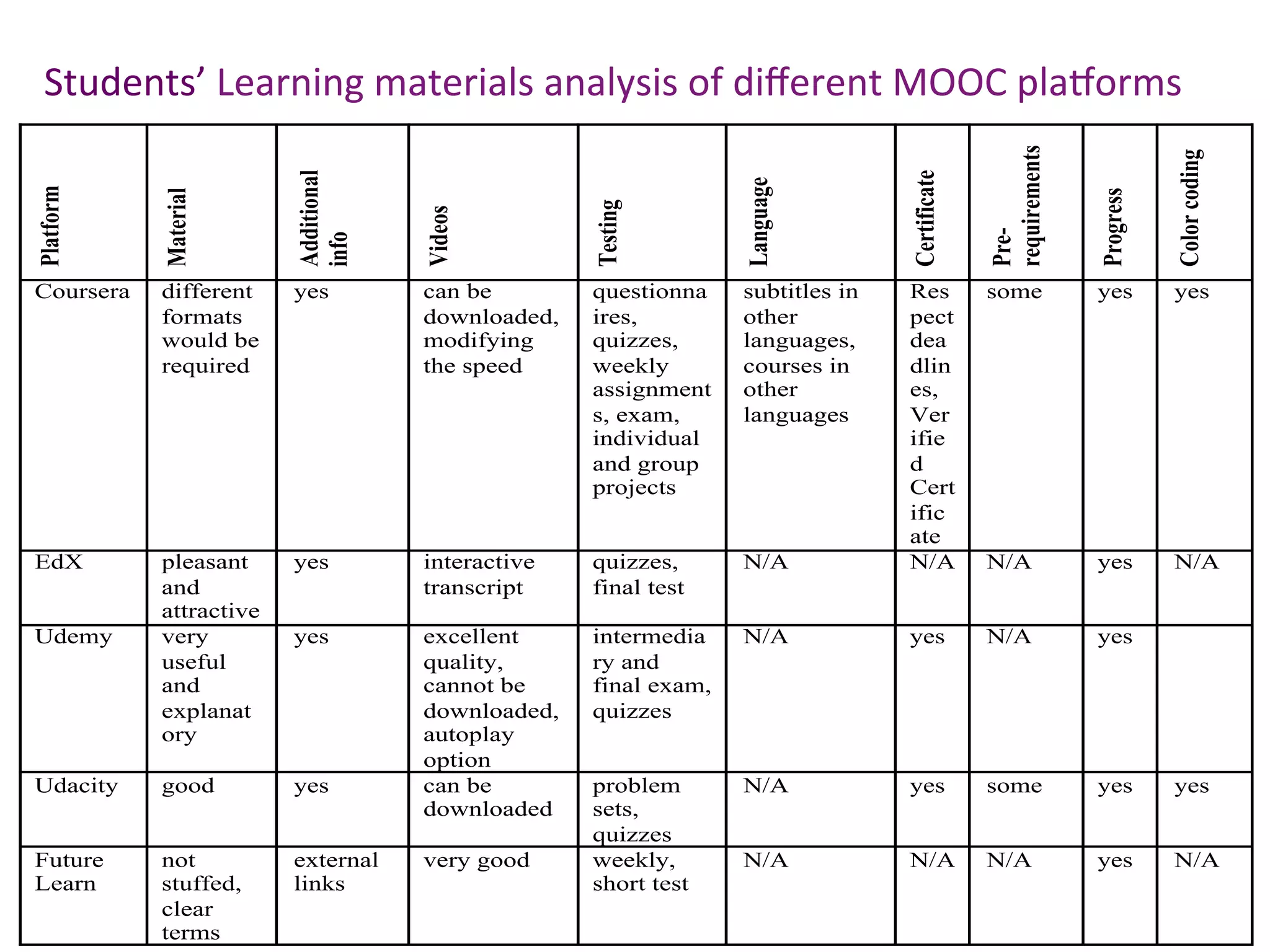 Students’	Learning	materials	analysis	of	diﬀerent	MOOC	pla`orms		
Platform
Material
Additional
info
Videos
Testing
Language
Certificate
Pre-
requirements
Progress
Colorcoding
Coursera different
formats
would be
required
yes can be
downloaded,
modifying
the speed
questionna
ires,
quizzes,
weekly
assignment
s, exam,
individual
and group
projects
subtitles in
other
languages,
courses in
other
languages
Res
pect
dea
dlin
es,
Ver
ifie
d
Cert
ific
ate
some yes yes
EdX pleasant
and
attractive
yes interactive
transcript
quizzes,
final test
N/A N/A N/A yes N/A
Udemy very
useful
and
explanat
ory
yes excellent
quality,
cannot be
downloaded,
autoplay
option
intermedia
ry and
final exam,
quizzes
N/A yes N/A yes
Udacity good yes can be
downloaded
problem
sets,
quizzes
N/A yes some yes yes
Future
Learn
not
stuffed,
clear
terms
external
links
very good weekly,
short test
N/A N/A N/A yes N/A
 