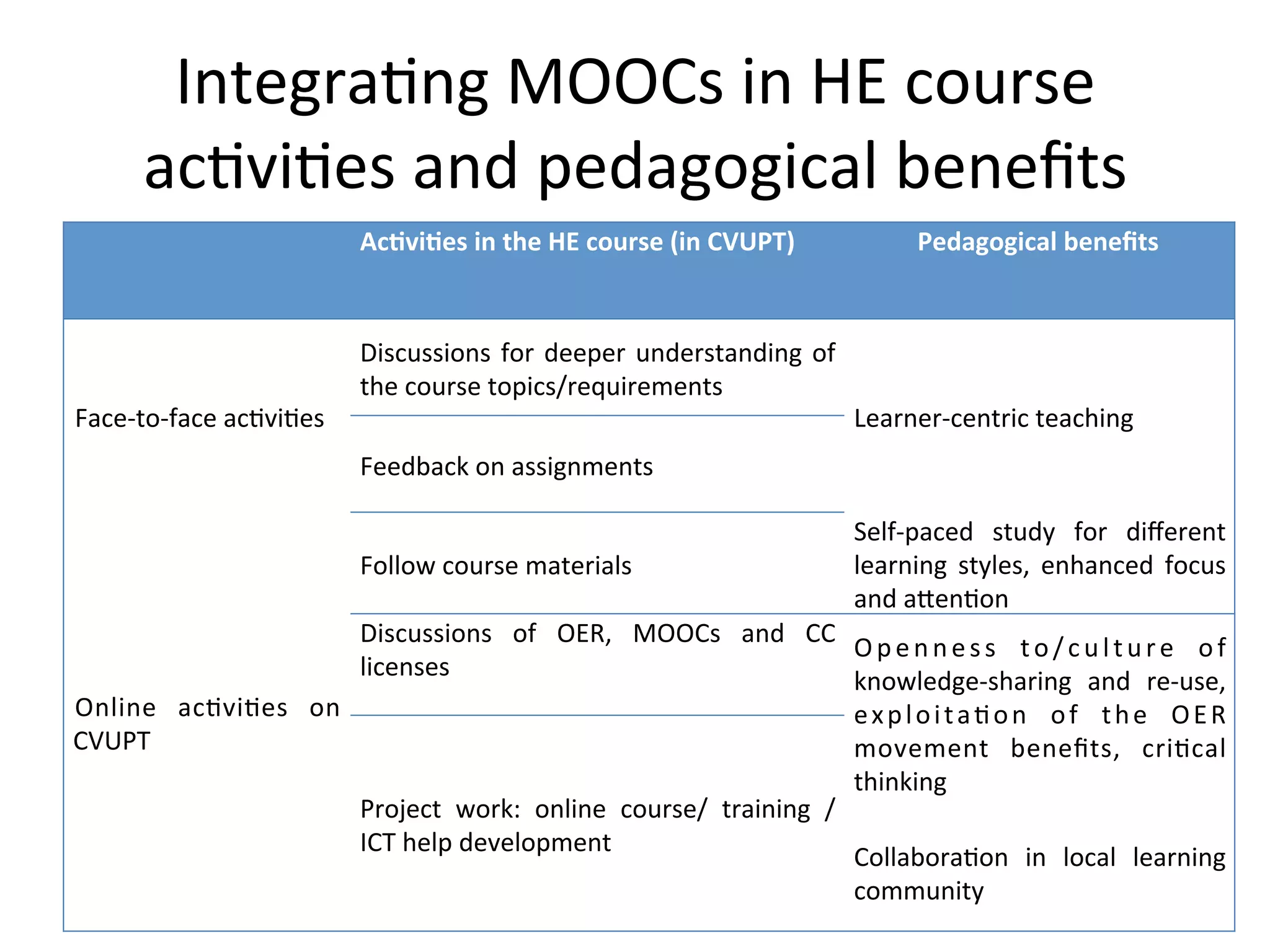 IntegraBng	MOOCs	in	HE	course	
acBviBes	and	pedagogical	beneﬁts		
	 Ac0vi0es	in	the	HE	course	(in	CVUPT) Pedagogical	beneﬁts
Face-to-face	acBviBes
Discussions	for	deeper	understanding	of	
the	course	topics/requirements
Learner-centric	teaching
Feedback	on	assignments
Online	 acBviBes	 on	
CVUPT
Follow	course	materials	
Self-paced	 study	 for	 diﬀerent	
learning	 styles,	 enhanced	 focus	
and	a.enBon
Discussions	 of	 OER,	 MOOCs	 and	 CC	
licenses		
	
Openness	 to/culture	 of	
knowledge-sharing	 and	 re-use,		
exploitaBon	 of	 the	 OER	
movement	 beneﬁts,	 criBcal	
thinking
Project	 work:	 online	 course/	 training	 /	
ICT	help	development
CollaboraBon	 in	 local	 learning	
community
 