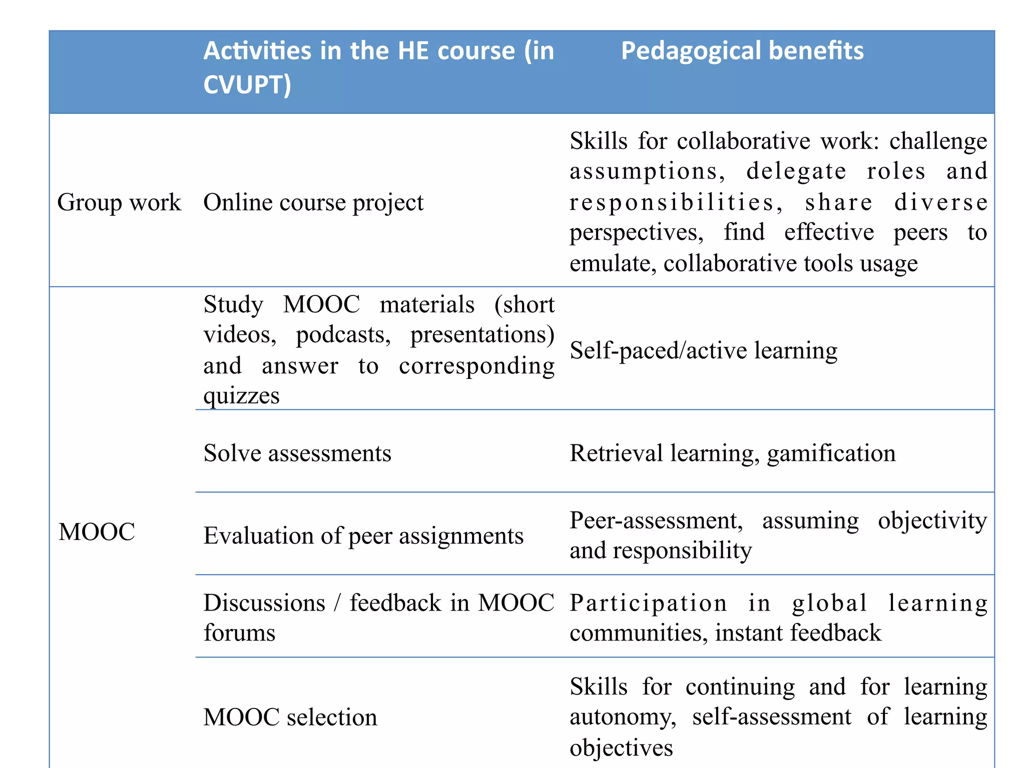 Ac0vi0es	in	the	HE	course	(in	
CVUPT)
Pedagogical	beneﬁts
Group work Online course project
Skills for collaborative work: challenge
assumptions, delegate roles and
responsibilities, share diverse
perspectives, find effective peers to
emulate, collaborative tools usage
MOOC
Study MOOC materials (short
videos, podcasts, presentations)
and answer to corresponding
quizzes
Self-paced/active learning
Solve assessments Retrieval learning, gamification
Evaluation of peer assignments
Peer-assessment, assuming objectivity
and responsibility
Discussions / feedback in MOOC
forums
Participation in global learning
communities, instant feedback
MOOC selection
Skills for continuing and for learning
autonomy, self-assessment of learning
objectives
 