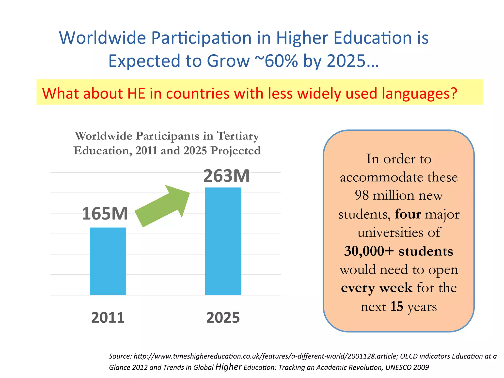 Worldwide	ParBcipaBon	in	Higher	EducaBon	is	
Expected	to	Grow	~60%	by	2025…	
2011	 2025	
Worldwide Participants in Tertiary
Education, 2011 and 2025 Projected
In order to
accommodate these
98 million new
students, four major
universities of
30,000+ students
would need to open
every week for the
next 15 years
Source:	h*p://www./meshighereduca/on.co.uk/features/a-diﬀerent-world/2001128.ar/cle;	OECD	indicators	Educa/on	at	a	
Glance	2012	and	Trends	in	Global	Higher	Educa/on:	Tracking	an	Academic	Revolu/on,	UNESCO	2009	
165M	
263M	
What	about	HE	in	countries	with	less	widely	used	languages?	
 