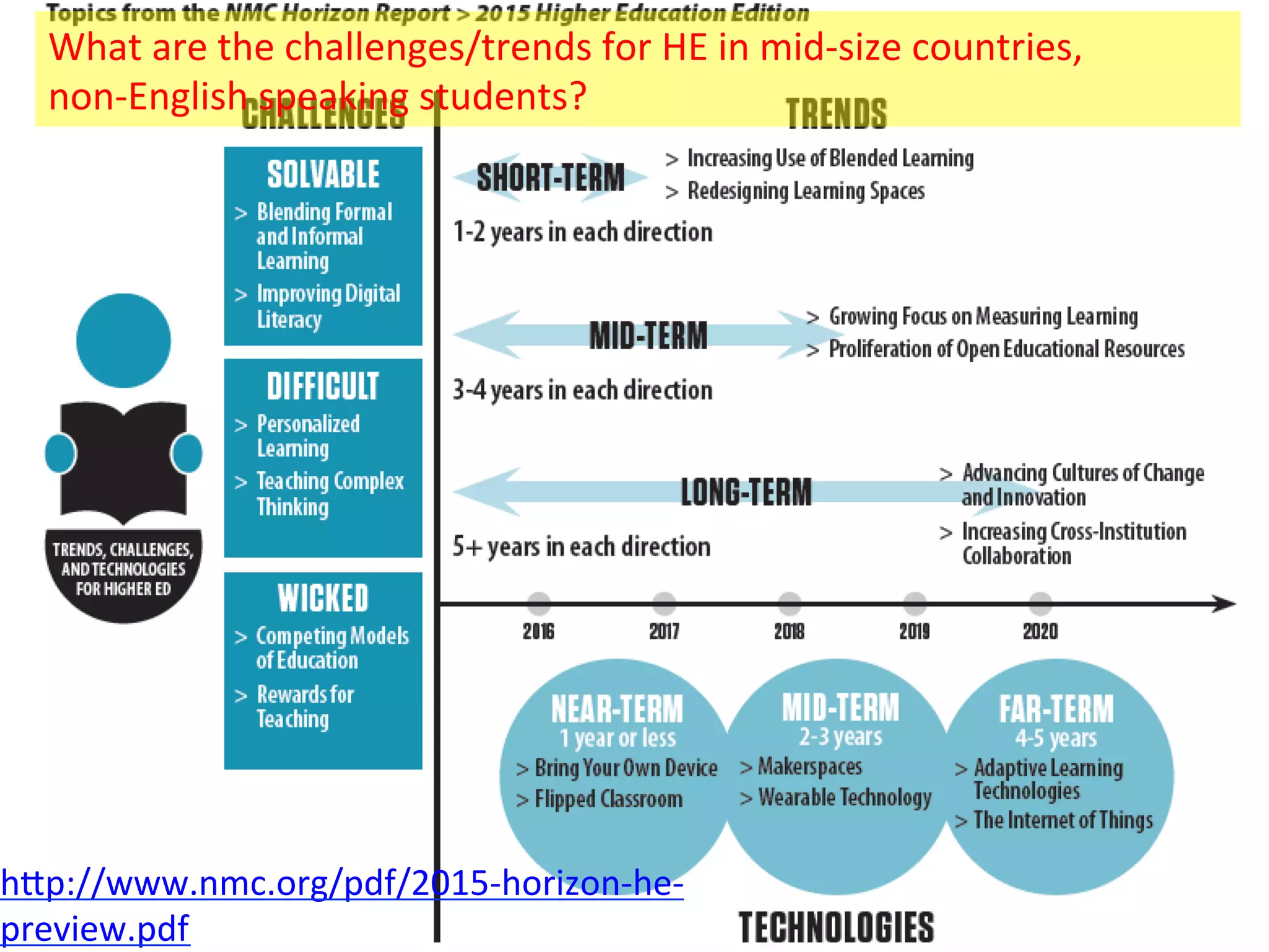 NMC	Horizon	2015	
h.p://www.nmc.org/pdf/2015-horizon-he-
preview.pdf	
What	are	the	challenges/trends	for	HE	in	mid-size	countries,		
non-English	speaking	students?	
 