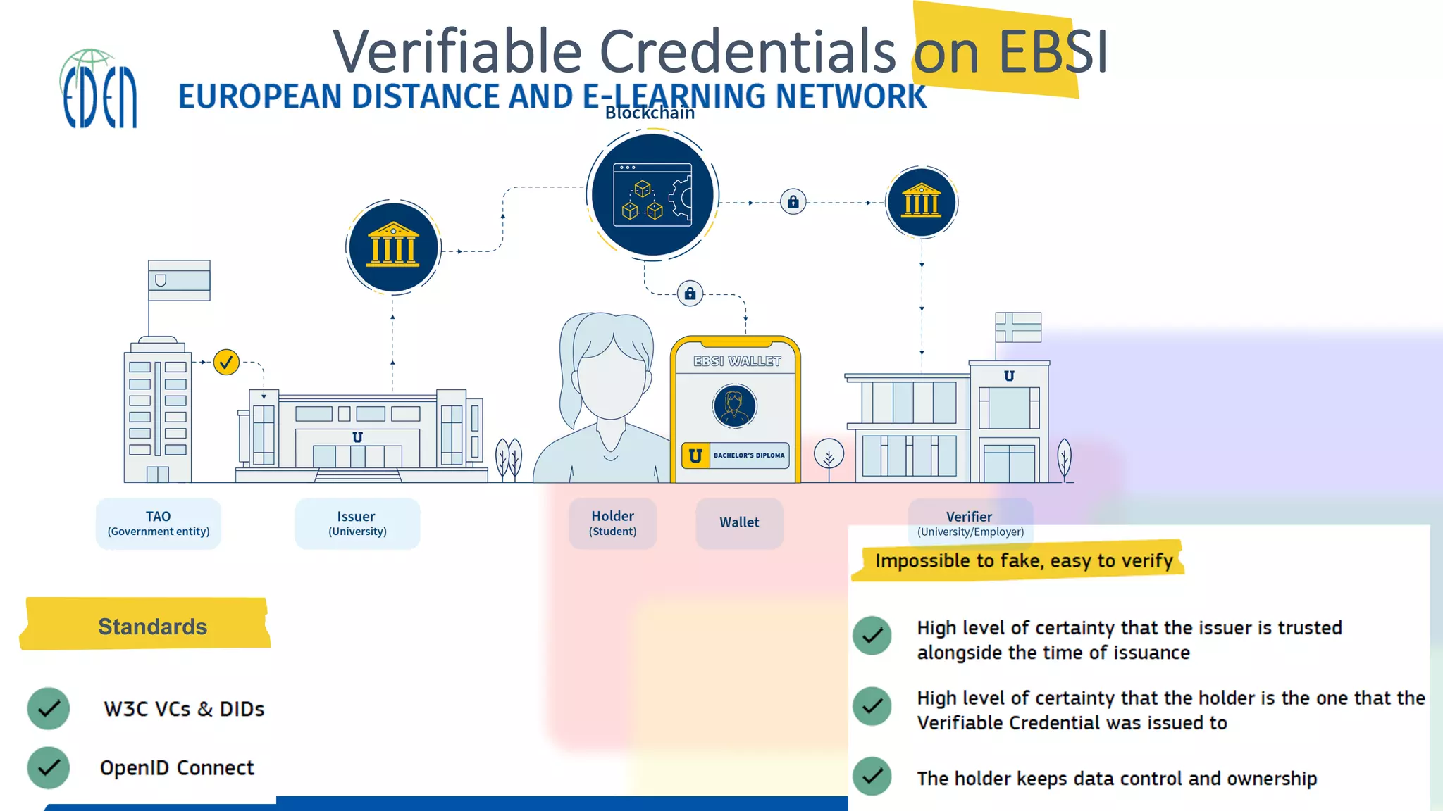 Verifiable Credentials on EBSI
Standards
 