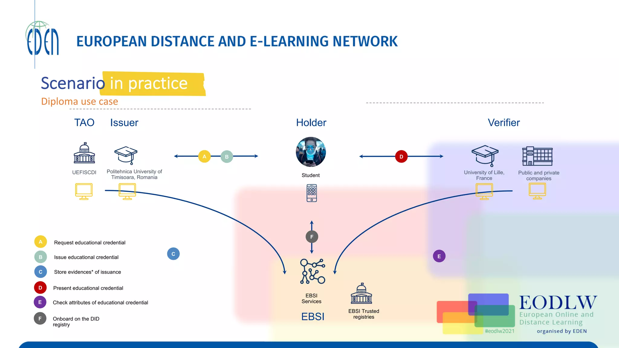 Scenario in practice
Diploma use case
Issuer Verifier
Holder
Public and private
companies
University of Lille,
France
UEFISCDI
EBSI
Services
Politehnica University of
Timisoara, Romania
A
EBSI
D
B
C E
F
A
B
C
Request educational credential
Issue educational credential
Store evidences* of issuance
D
E
Present educational credential
Check attributes of educational credential
Student
EBSI Trusted
registries
F
Onboard on the DID
registry
TAO
 