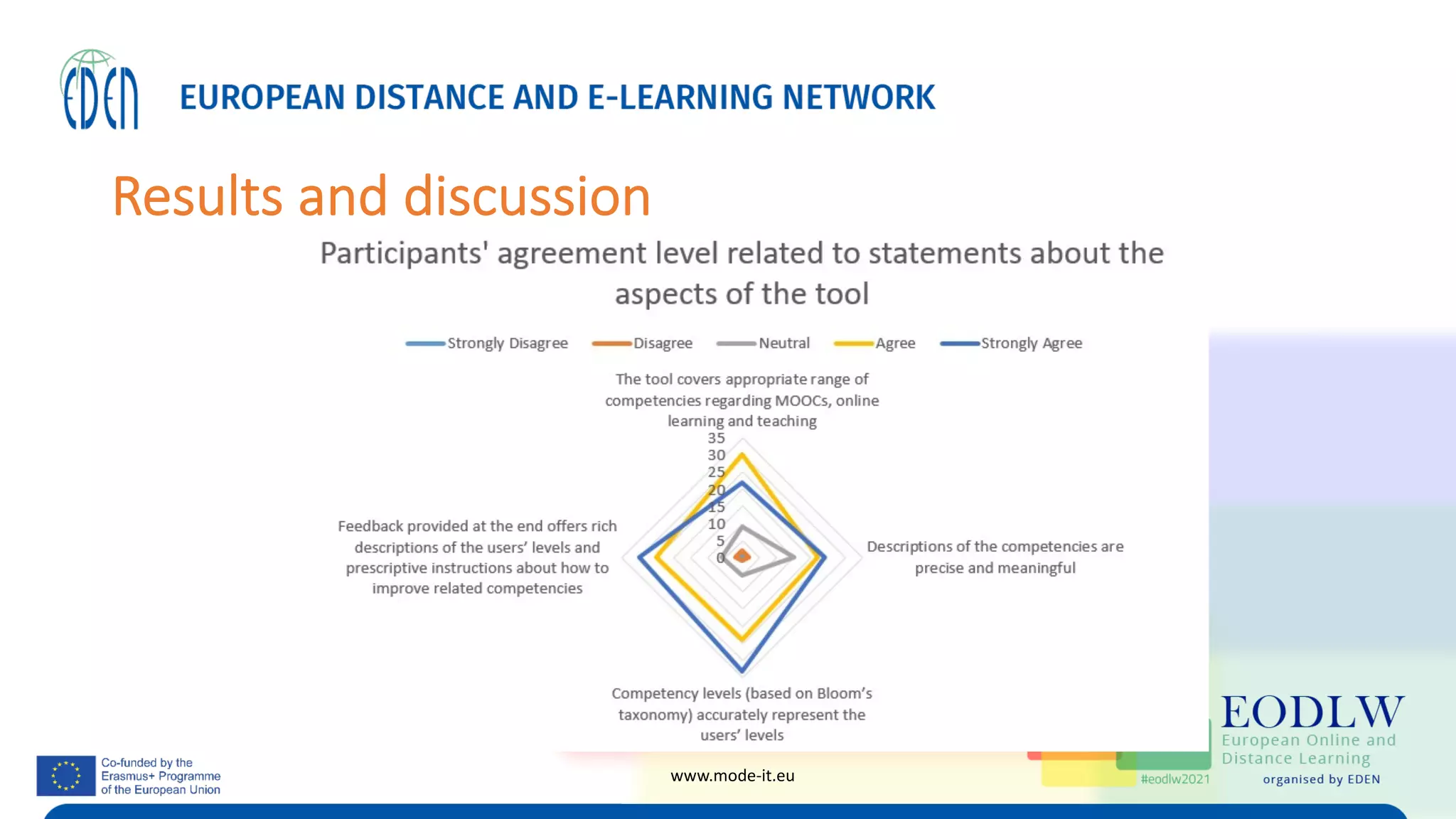 Results and discussion
www.mode-it.eu
 