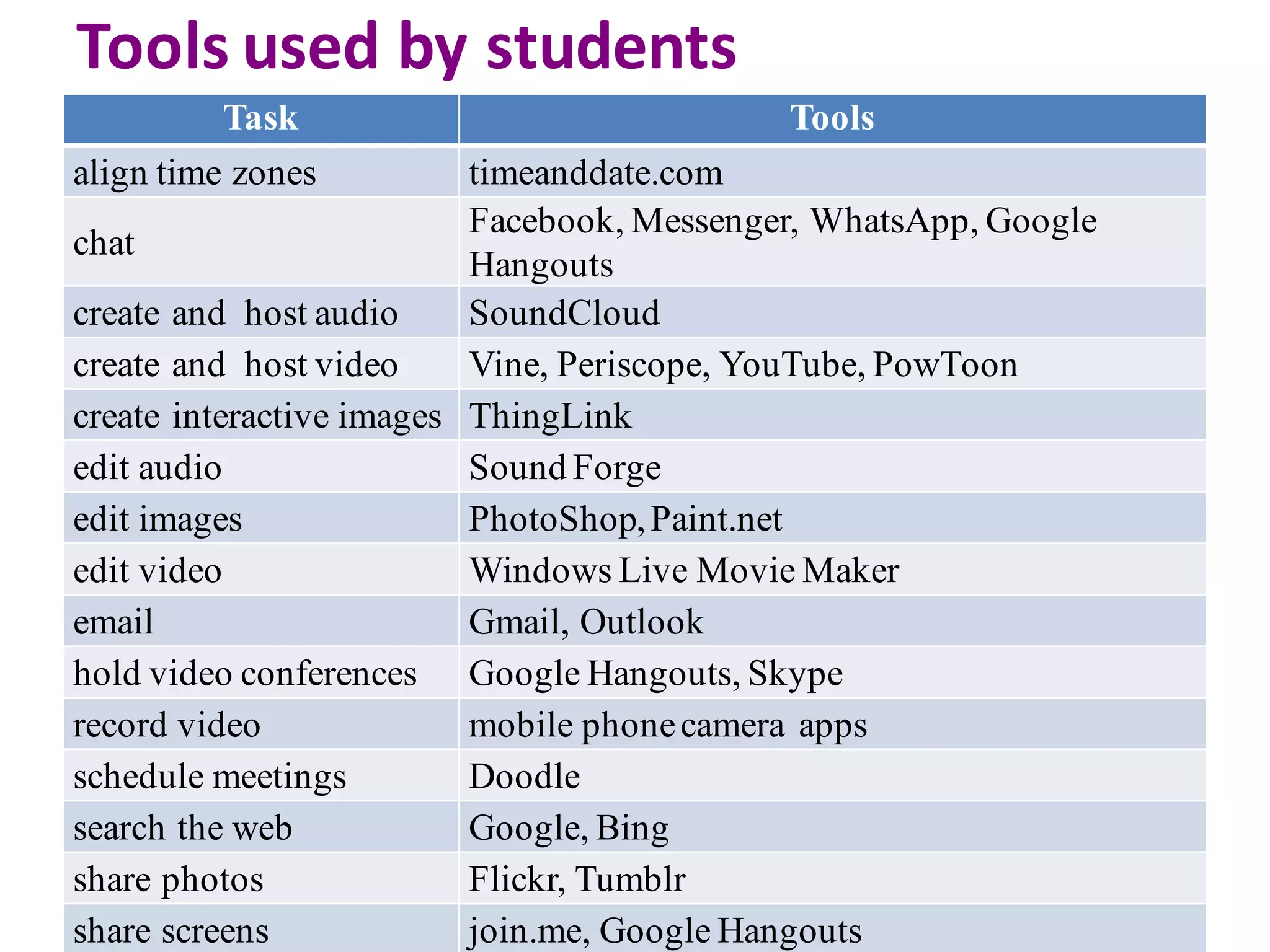 Tools	used	by	students
Task Tools
align time zones timeanddate.com
chat
Facebook, Messenger, WhatsApp, Google
Hangouts
create and host audio SoundCloud
create and host video Vine, Periscope, YouTube, PowToon
create interactive images ThingLink
edit audio Sound Forge
edit images PhotoShop,Paint.net
edit video Windows Live Movie Maker
email Gmail, Outlook
hold video conferences Google Hangouts, Skype
record video mobile phonecamera apps
schedule meetings Doodle
search the web Google, Bing
share photos Flickr, Tumblr
share screens join.me, Google Hangouts
 
