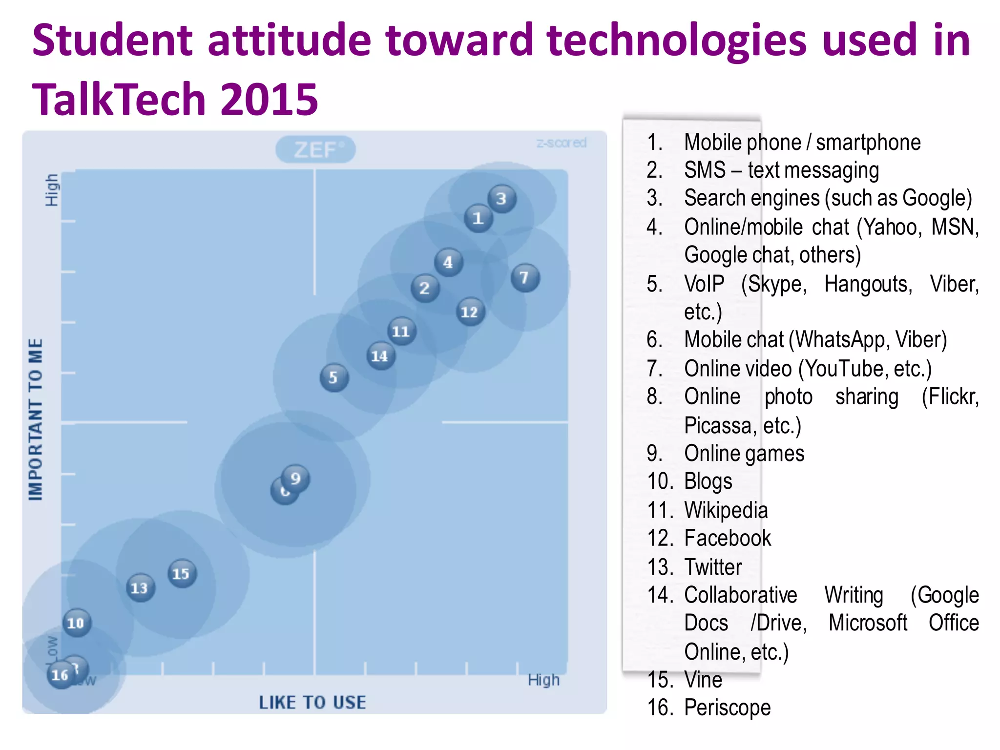 Student	attitude	toward	technologies	used	in	
TalkTech 2015
1. Mobile phone / smartphone
2. SMS – text messaging
3. Search engines (such as Google)
4. Online/mobile chat (Yahoo, MSN,
Google chat, others)
5. VoIP (Skype, Hangouts, Viber,
etc.)
6. Mobile chat (WhatsApp, Viber)
7. Online video (YouTube, etc.)
8. Online photo sharing (Flickr,
Picassa, etc.)
9. Online games
10. Blogs
11. Wikipedia
12. Facebook
13. Twitter
14. Collaborative Writing (Google
Docs /Drive, Microsoft Office
Online, etc.)
15. Vine
16. Periscope
 
