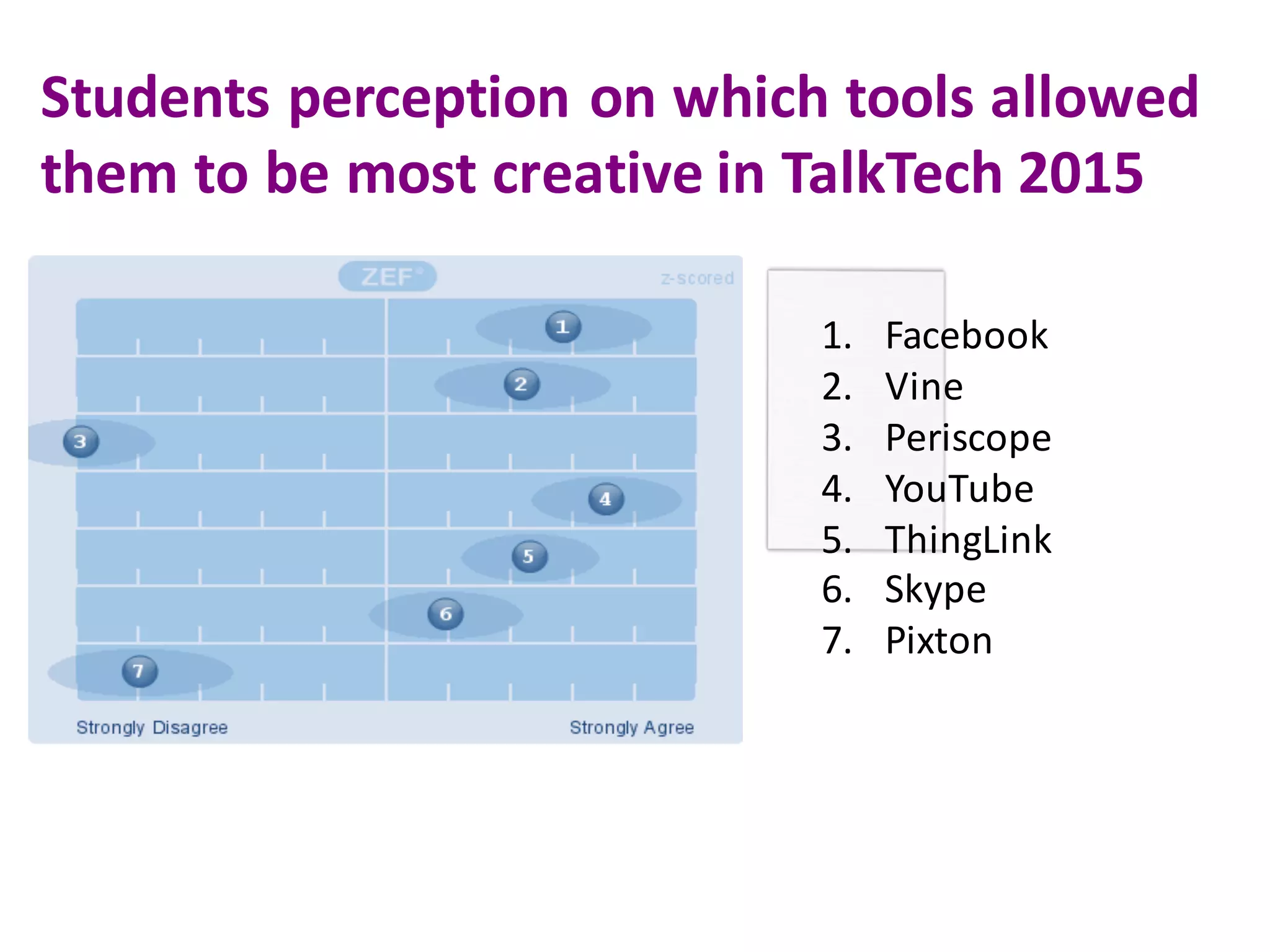 Students	perception	on	which	tools	allowed	
them	to	be	most	creative in	TalkTech 2015
1. Facebook
2. Vine
3. Periscope
4. YouTube
5. ThingLink
6. Skype
7. Pixton
 