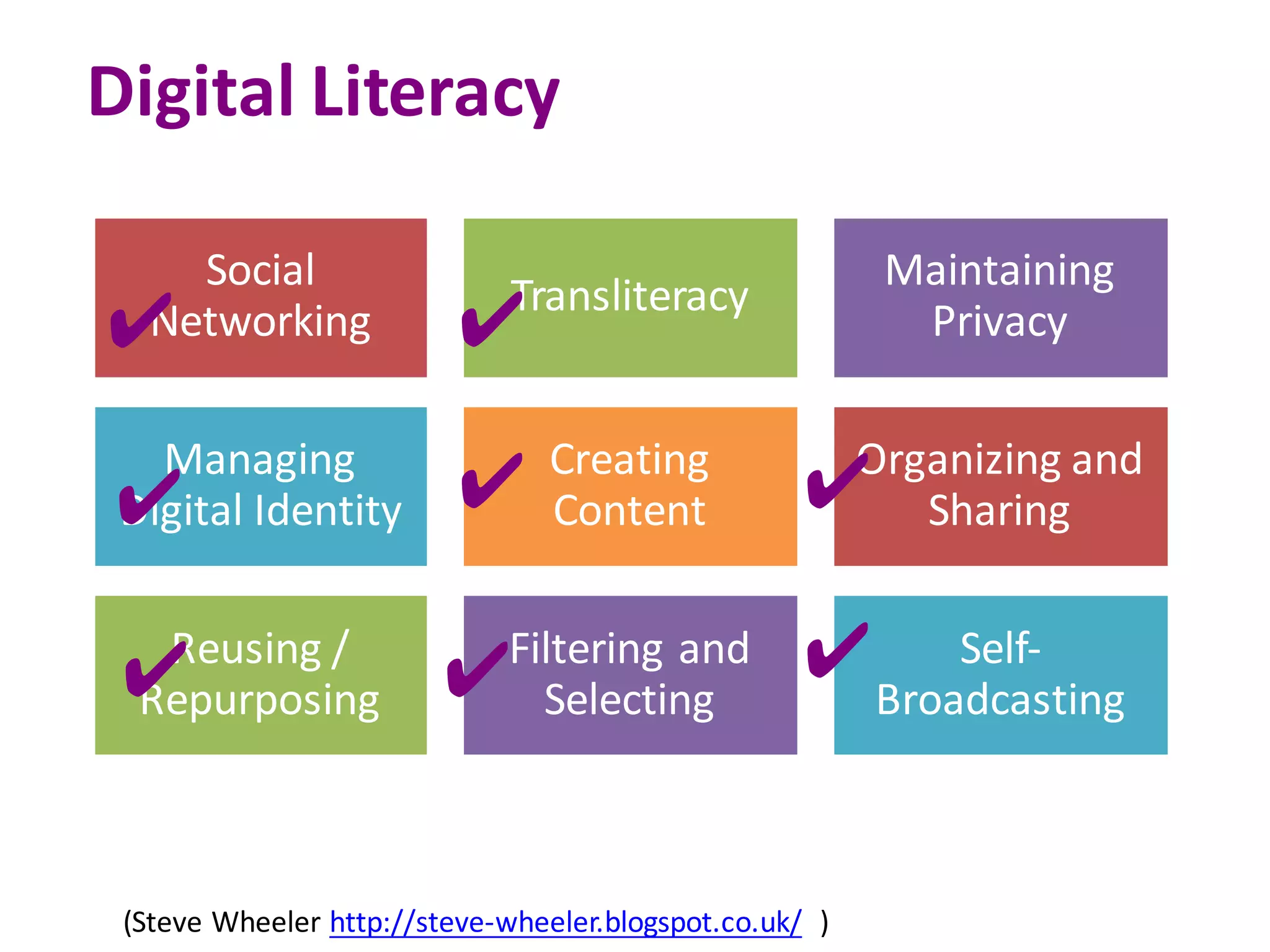 Digital	Literacy
Social	
Networking
Transliteracy
Maintaining	
Privacy
Managing	
Digital	Identity
Creating	
Content
Organizing	and	
Sharing	
Reusing	/	
Repurposing	
Filtering	and	
Selecting	
Self-
Broadcasting
(Steve	Wheeler http://steve-wheeler.blogspot.co.uk/ )
✔
✔✔
✔ ✔ ✔
✔
✔
 