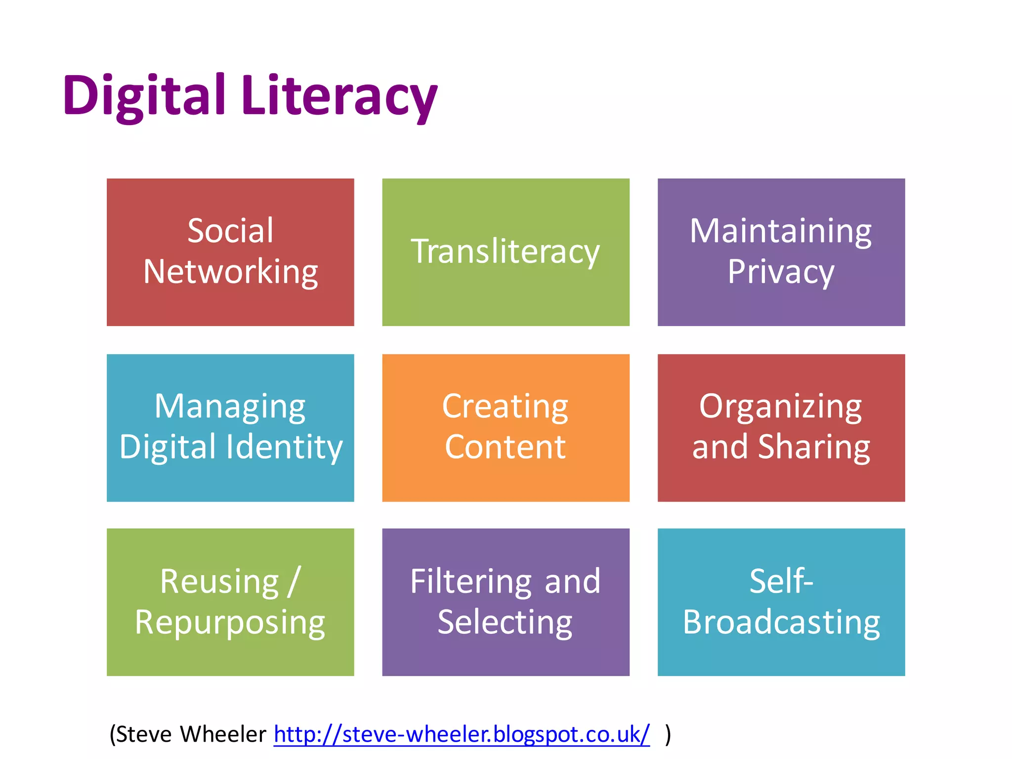 Digital	Literacy
Social	
Networking
Transliteracy
Maintaining	
Privacy
Managing	
Digital	Identity
Creating	
Content
Organizing	
and	Sharing	
Reusing	/	
Repurposing	
Filtering	and	
Selecting	
Self-
Broadcasting
(Steve	Wheeler http://steve-wheeler.blogspot.co.uk/ )
 
