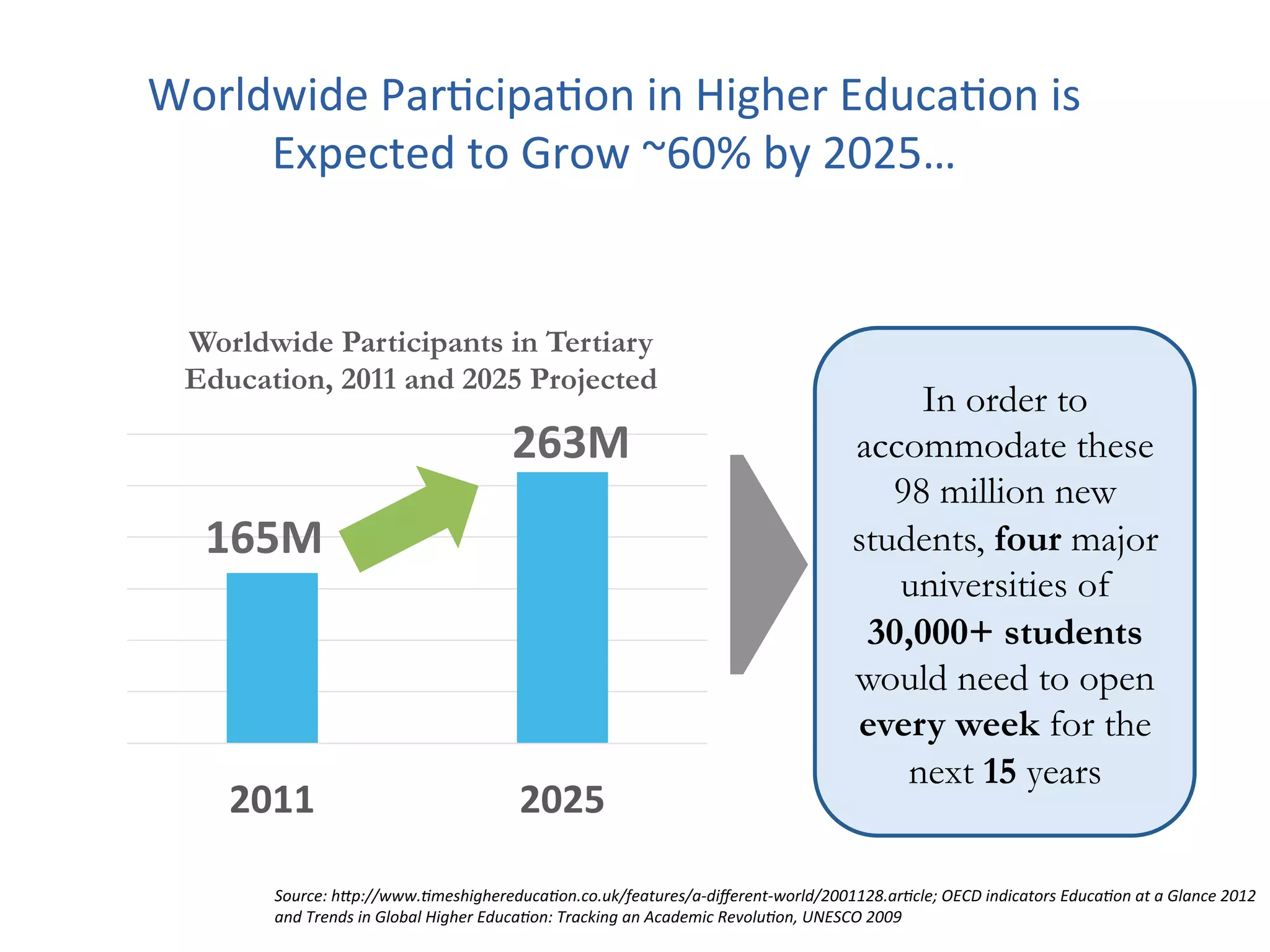Worldwide	
  Par*cipa*on	
  in	
  Higher	
  Educa*on	
  is	
  
Expected	
  to	
  Grow	
  ~60%	
  by	
  2025…	
  
2011	
   2025	
  
Worldwide Participants in Tertiary
Education, 2011 and 2025 Projected
In order to
accommodate these
98 million new
students, four major
universities of
30,000+ students
would need to open
every week for the
next 15 years
Source:	
  h*p://www./meshighereduca/on.co.uk/features/a-­‐diﬀerent-­‐world/2001128.ar/cle;	
  OECD	
  indicators	
  Educa/on	
  at	
  a	
  Glance	
  2012	
  
and	
  Trends	
  in	
  Global	
  Higher	
  Educa/on:	
  Tracking	
  an	
  Academic	
  Revolu/on,	
  UNESCO	
  2009	
  
	
  
165M	
  
263M	
  
 