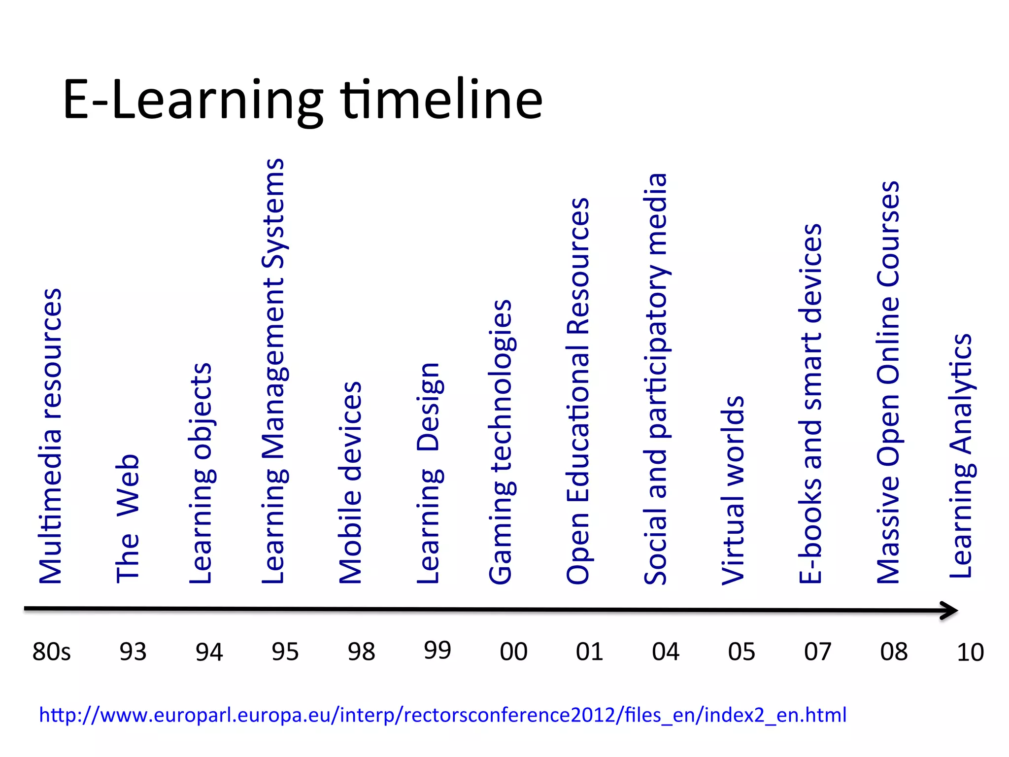 E-­‐Learning	
  *meline	
  
Mul*media	
  resources	
  
80s	
  
The	
  	
  Web	
  	
  
93	
  
Learning	
  Management	
  Systems	
  	
  
95	
  
Open	
  Educa*onal	
  Resources	
  
01	
  
Mobile	
  devices	
  	
  
98	
  
Gaming	
  technologies	
  	
  
00	
   Social	
  and	
  par*cipatory	
  media	
  	
  04	
  
Virtual	
  worlds	
  	
  
05	
  
E-­‐books	
  and	
  smart	
  devices	
  	
  
Massive	
  Open	
  Online	
  Courses	
  	
  
07	
   08	
  
Learning	
  	
  Design	
  
99	
  
Learning	
  objects	
  
94	
  
h/p://www.europarl.europa.eu/interp/rectorsconference2012/ﬁles_en/index2_en.html	
  
Learning	
  Analy*cs	
  
10	
  
 