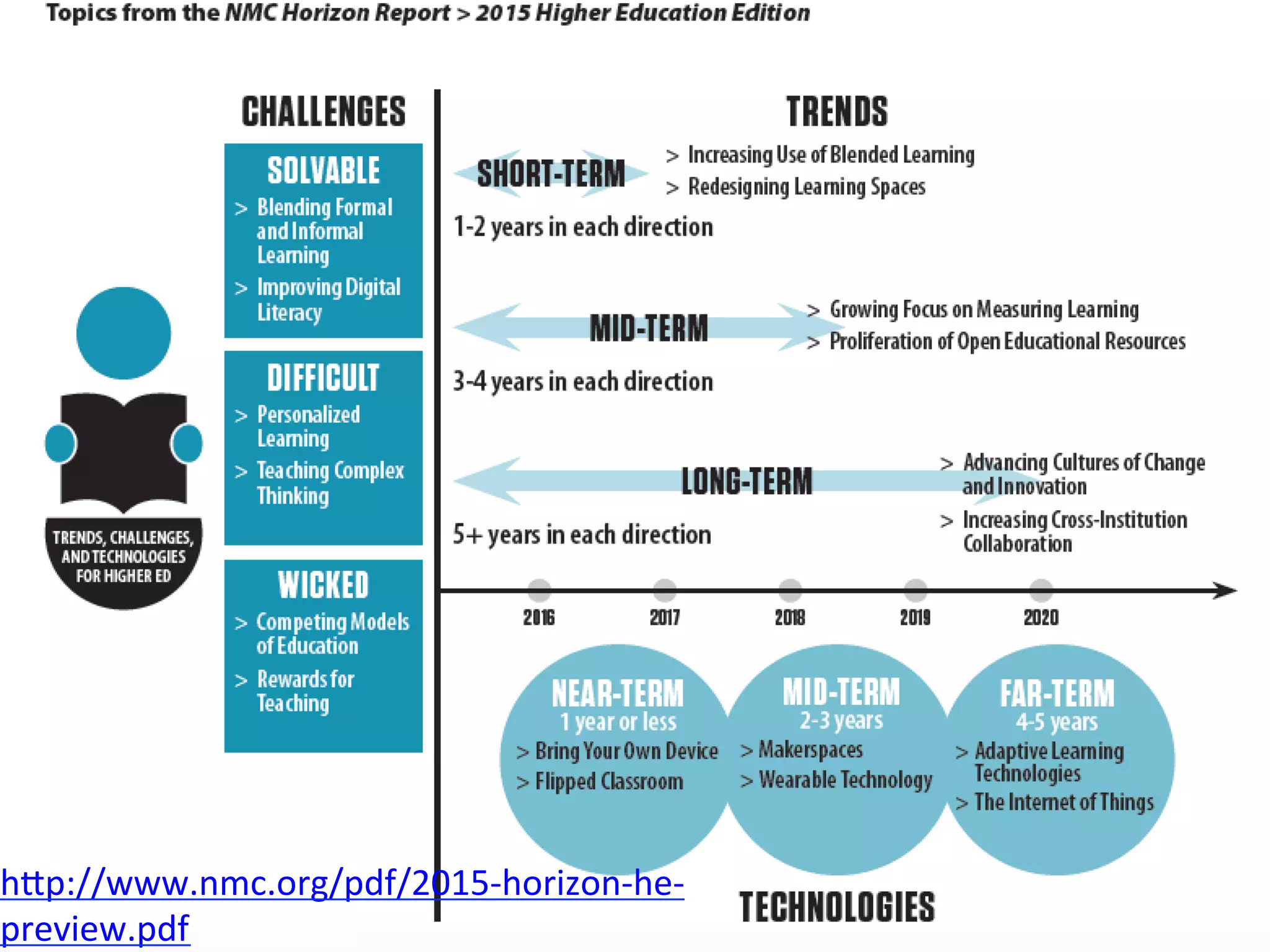 NMC	
  Horizon	
  2015	
  
h/p://www.nmc.org/pdf/2015-­‐horizon-­‐he-­‐
preview.pdf	
  
 