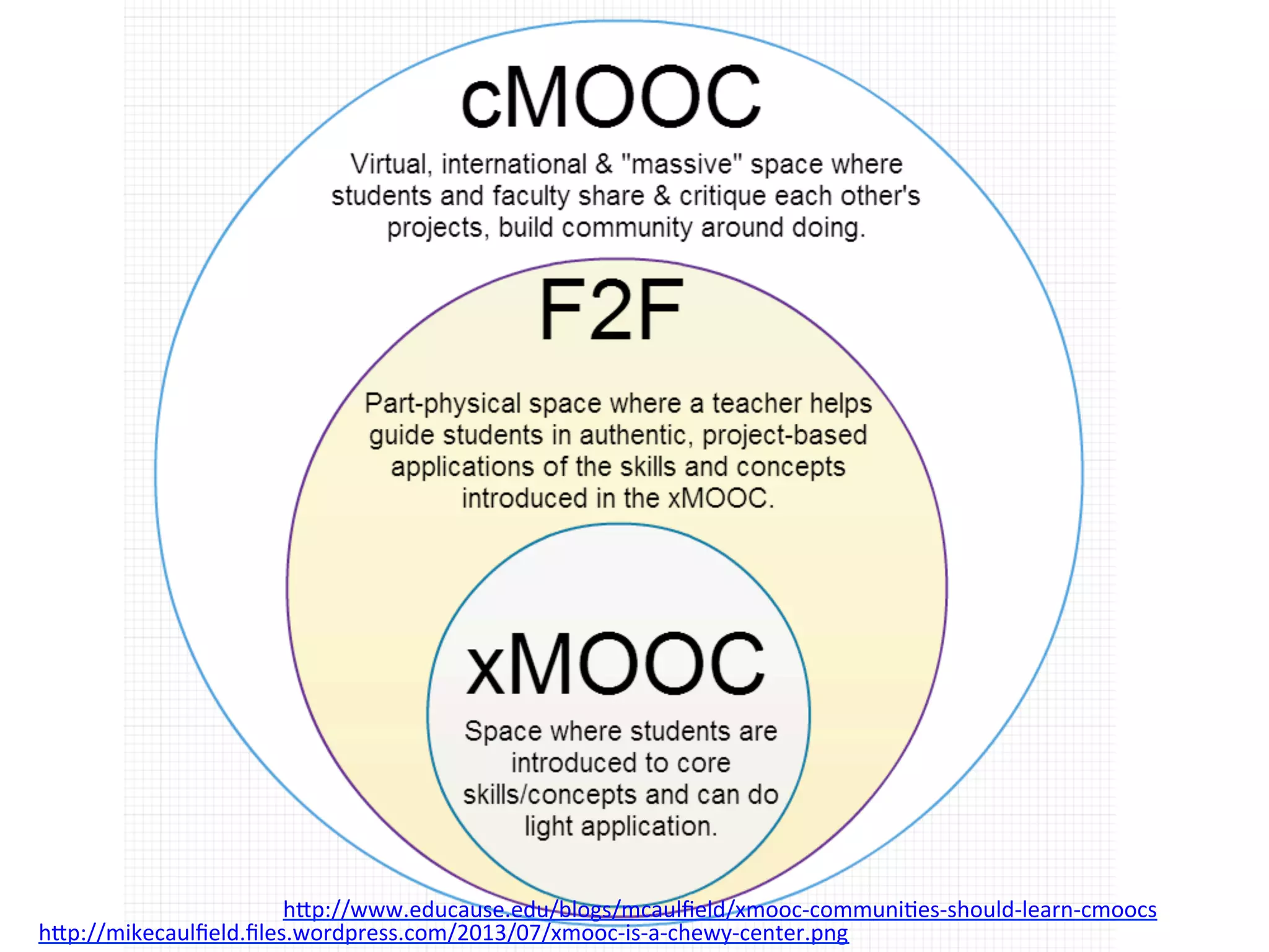 h/p://mikecaulﬁeld.ﬁles.wordpress.com/2013/07/xmooc-­‐is-­‐a-­‐chewy-­‐center.png	
  	
  
h/p://www.educause.edu/blogs/mcaulﬁeld/xmooc-­‐communi*es-­‐should-­‐learn-­‐cmoocs	
  	
  
 