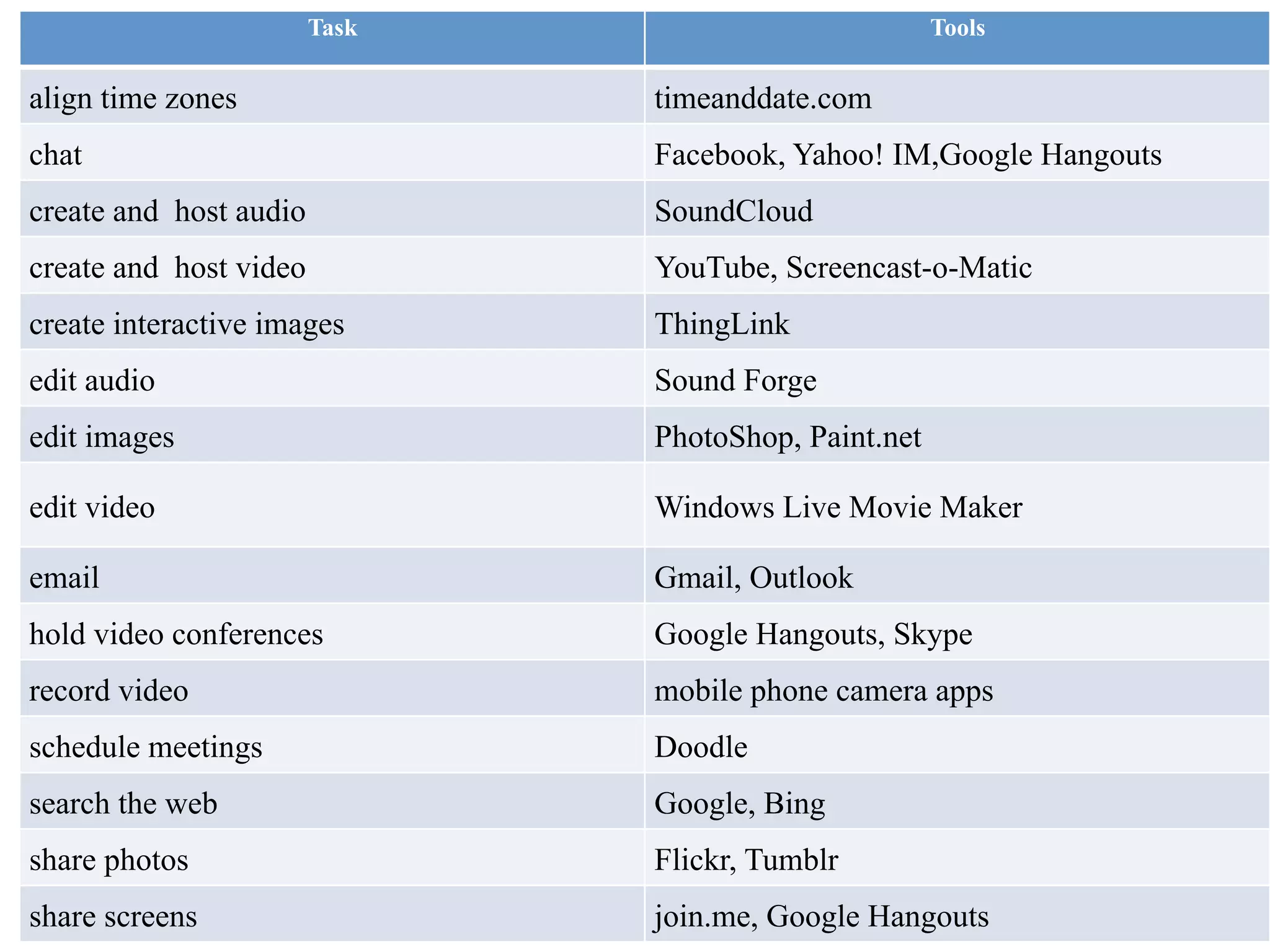 Task Tools
align time zones timeanddate.com
chat Facebook, Yahoo! IM,Google Hangouts
create and host audio SoundCloud
create and host video YouTube, Screencast-o-Matic
create interactive images ThingLink
edit audio Sound Forge
edit images PhotoShop, Paint.net
edit video Windows Live Movie Maker
email Gmail, Outlook
hold video conferences Google Hangouts, Skype
record video mobile phone camera apps
schedule meetings Doodle
search the web Google, Bing
share photos Flickr, Tumblr
share screens join.me, Google Hangouts
 