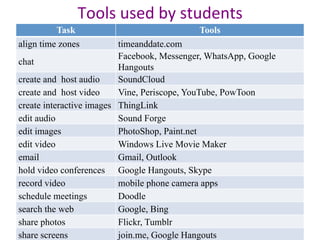 Tools	used	by	students	
Task Tools
align time zones timeanddate.com
chat
Facebook, Messenger, WhatsApp, Google
Hangouts
create and host audio SoundCloud
create and host video Vine, Periscope, YouTube, PowToon
create interactive images ThingLink
edit audio Sound Forge
edit images PhotoShop, Paint.net
edit video Windows Live Movie Maker
email Gmail, Outlook
hold video conferences Google Hangouts, Skype
record video mobile phone camera apps
schedule meetings Doodle
search the web Google, Bing
share photos Flickr, Tumblr
share screens join.me, Google Hangouts
 