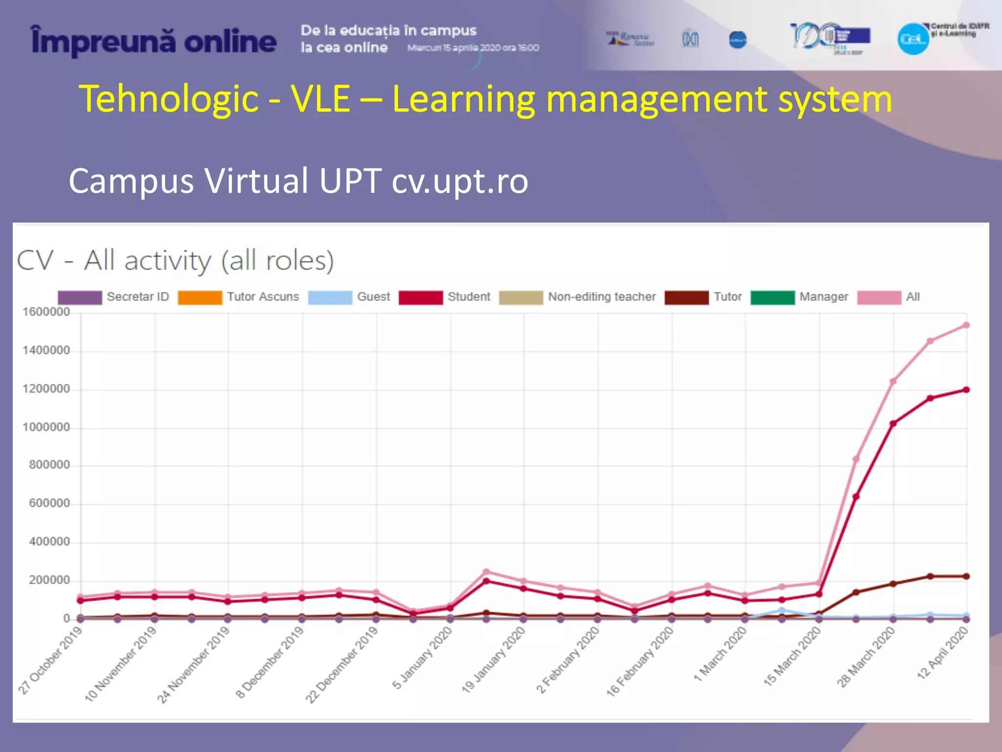 Tehnologic - VLE – Learning management system
Campus Virtual UPT cv.upt.ro
 