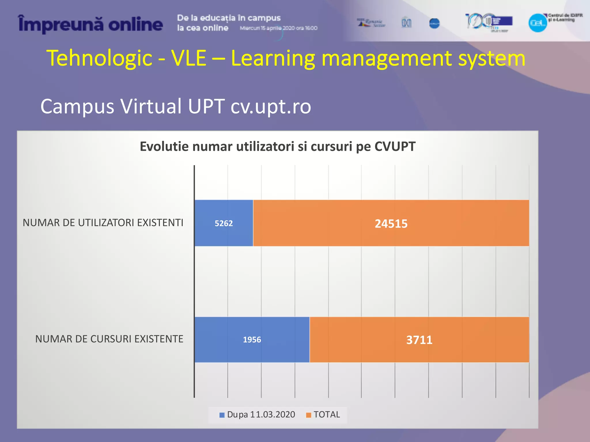 Tehnologic - VLE – Learning management system
Campus Virtual UPT cv.upt.ro
1956
5262
3711
24515
NUMAR DE CURSURI EXISTENTE
NUMAR DE UTILIZATORI EXISTENTI
Evolutie numar utilizatori si cursuri pe CVUPT
Dupa 11.03.2020 TOTAL
 