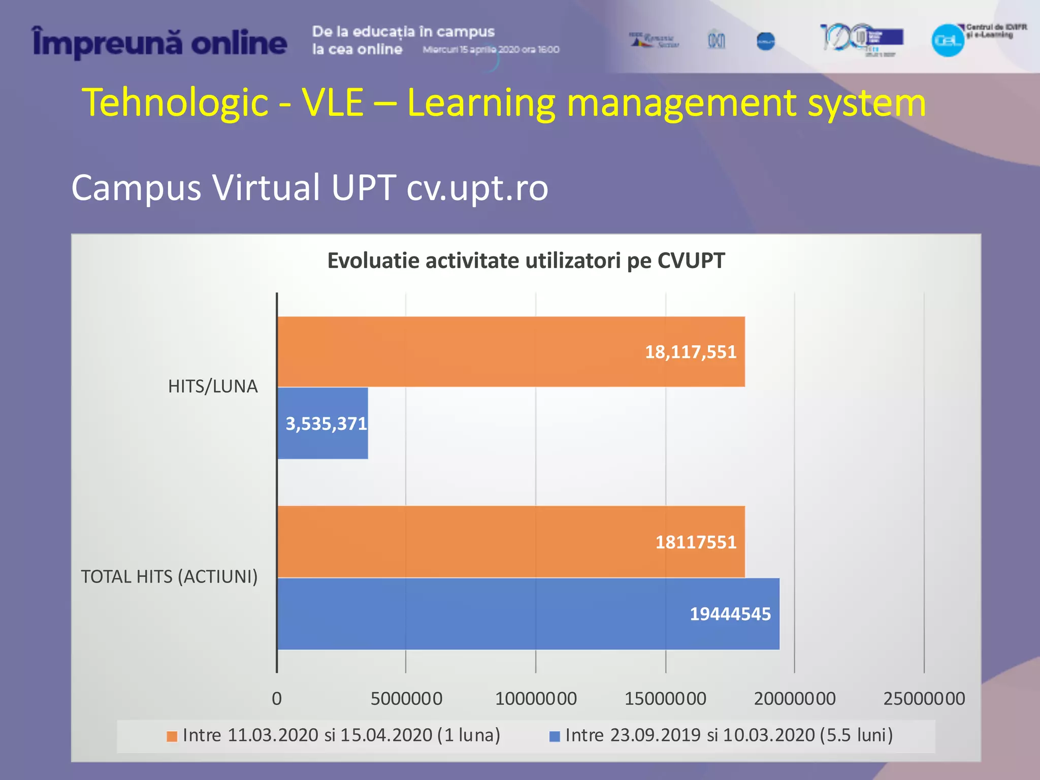 Tehnologic - VLE – Learning management system
Campus Virtual UPT cv.upt.ro
19444545
3,535,371
18117551
18,117,551
0 5000000 10000000 15000000 20000000 25000000
TOTAL HITS (ACTIUNI)
HITS/LUNA
Evoluatie activitate utilizatori pe CVUPT
Intre 11.03.2020 si 15.04.2020 (1 luna) Intre 23.09.2019 si 10.03.2020 (5.5 luni)
 