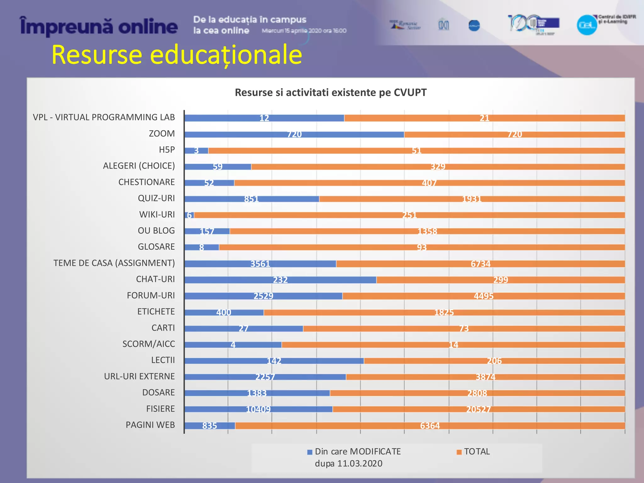 Resurse educaționale
835
10409
1383
2257
142
4
27
400
2529
232
3561
8
157
6
851
52
59
3
720
12
6364
20527
2808
3874
206
14
73
1825
4495
299
6734
93
1358
251
1931
407
329
51
720
21
PAGINI WEB
FISIERE
DOSARE
URL-URI EXTERNE
LECTII
SCORM/AICC
CARTI
ETICHETE
FORUM-URI
CHAT-URI
TEME DE CASA (ASSIGNMENT)
GLOSARE
OU BLOG
WIKI-URI
QUIZ-URI
CHESTIONARE
ALEGERI (CHOICE)
H5P
ZOOM
VPL - VIRTUAL PROGRAMMING LAB
Resurse si activitati existente pe CVUPT
Din care MODIFICATE
dupa 11.03.2020
TOTAL
 