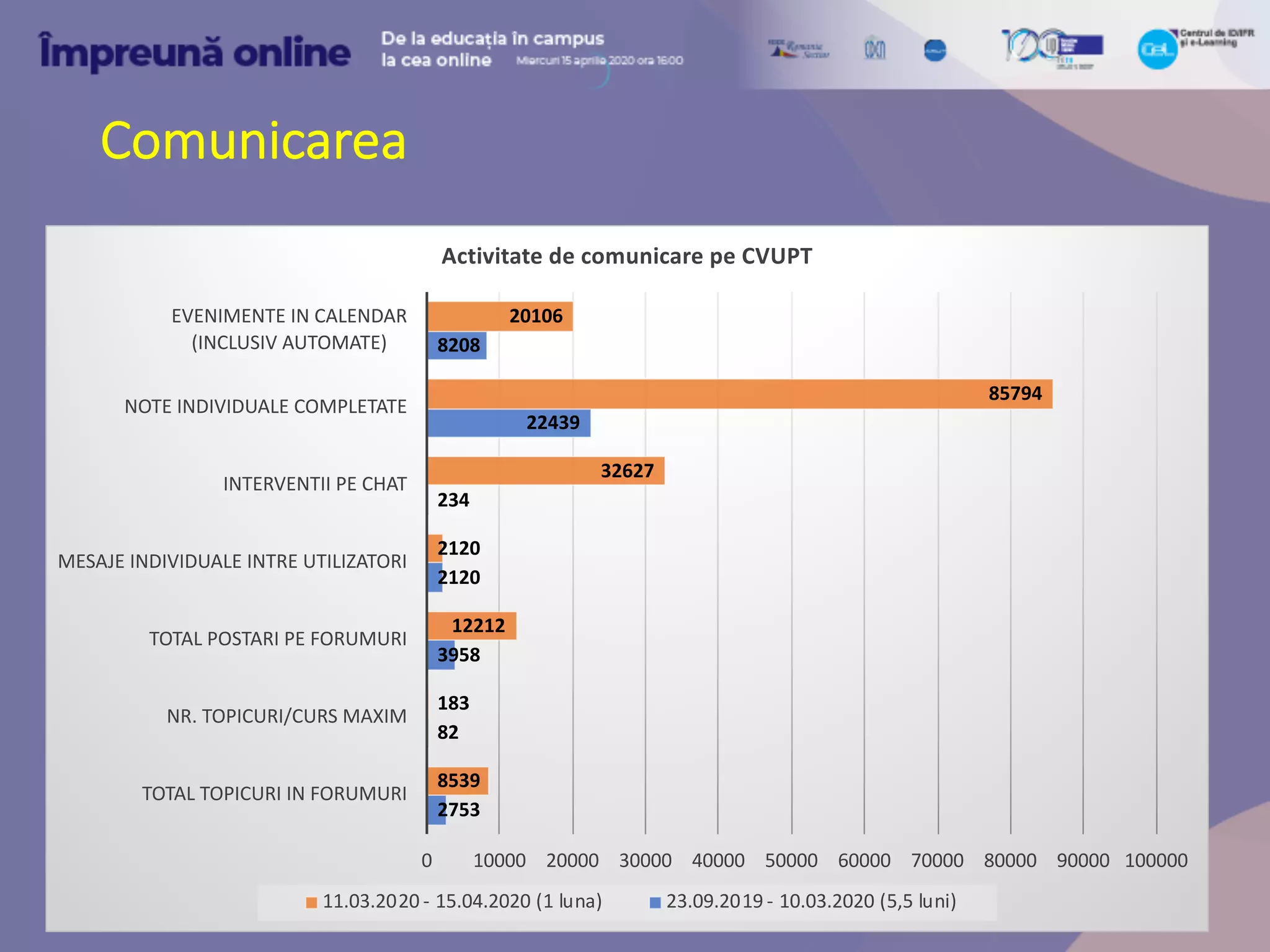 Comunicarea
2753
82
3958
2120
234
22439
8208
8539
183
12212
2120
32627
85794
20106
0 10000 20000 30000 40000 50000 60000 70000 80000 90000 100000
TOTAL TOPICURI IN FORUMURI
NR. TOPICURI/CURS MAXIM
TOTAL POSTARI PE FORUMURI
MESAJE INDIVIDUALE INTRE UTILIZATORI
INTERVENTII PE CHAT
NOTE INDIVIDUALE COMPLETATE
EVENIMENTE IN CALENDAR
(INCLUSIV AUTOMATE)
Activitate de comunicare pe CVUPT
11.03.2020 - 15.04.2020 (1 luna) 23.09.2019 - 10.03.2020 (5,5 luni)
 