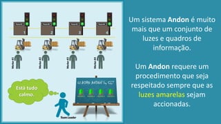 Um sistema Andon é muito
mais que um conjunto de
luzes e quadros de
informação.
Um Andon requere um
procedimento que seja
respeitado sempre que as
luzes amarelas sejam
accionadas.
Está tudo
calmo.
 