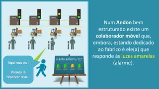 Num Andon bem
estruturado existe um
colaborador móvel que,
embora, estando dedicado
ao fabrico é ele(a) que
responde às luzes amarelas
(alarme).
O Operador 3
identifica um
possível
problema e
acciona a luz
amarela
Aqui vou eu!
Vamos lá
resolver isso…
 