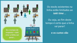 Os stocks existentes na
linha estão limitados ao
takt time …
Ou seja, ao fim deste
tempo é certo que a linha
vai parar!
e os custos vão
Se o tempo de
resposta > takt
time a linha vai
parar…
 