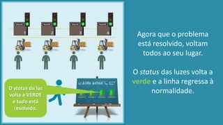 O status da luz
volta a VERDE
e tudo está
resolvido.
Agora que o problema
está resolvido, voltam
todos ao seu lugar.
O status das luzes volta a
verde e a linha regressa à
normalidade.
 
