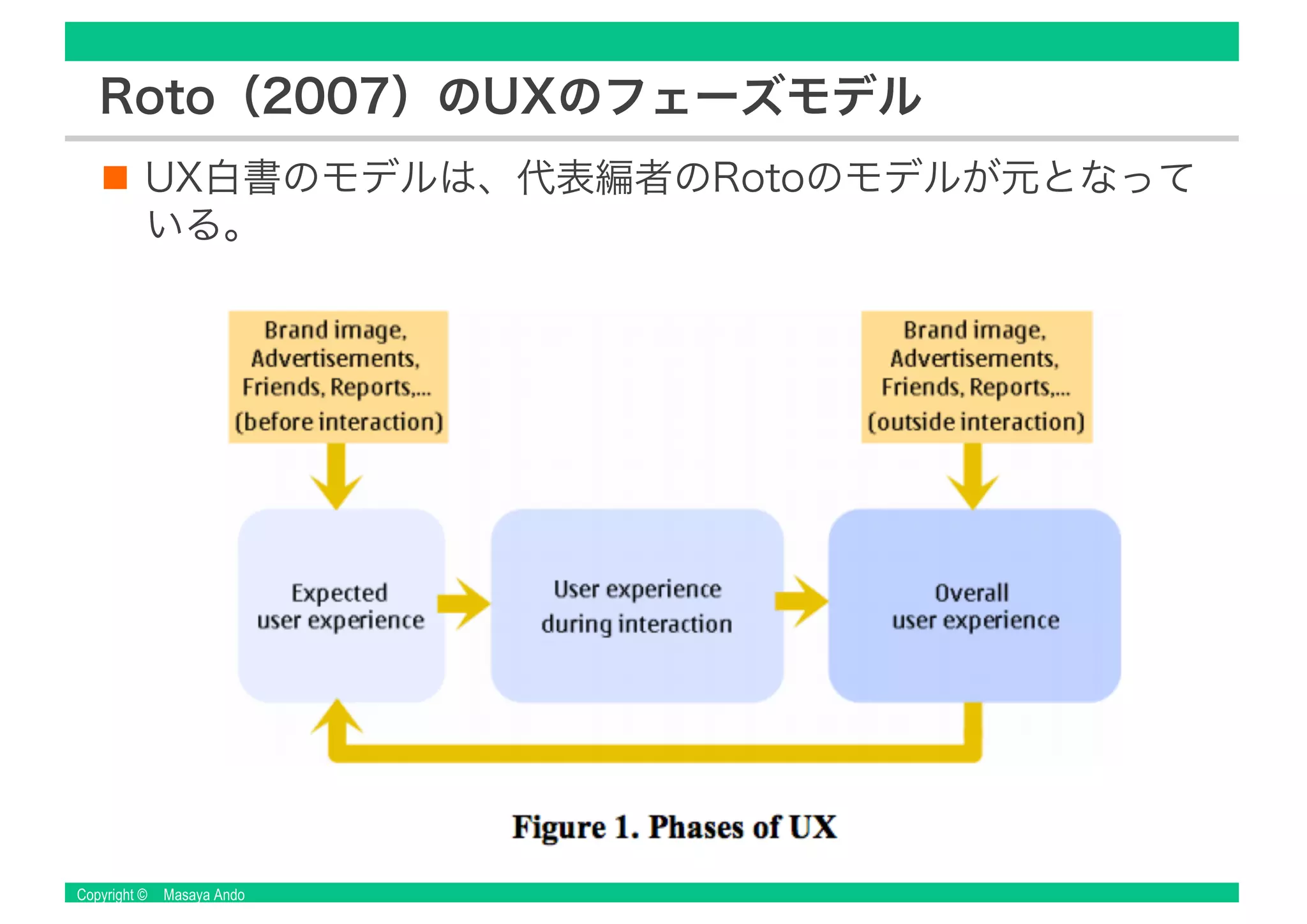 Copyright © Masaya Ando
Roto（2007）のUXのフェーズモデル
UX白書のモデルは、代表編者のRotoのモデルが元となって
いる。
 