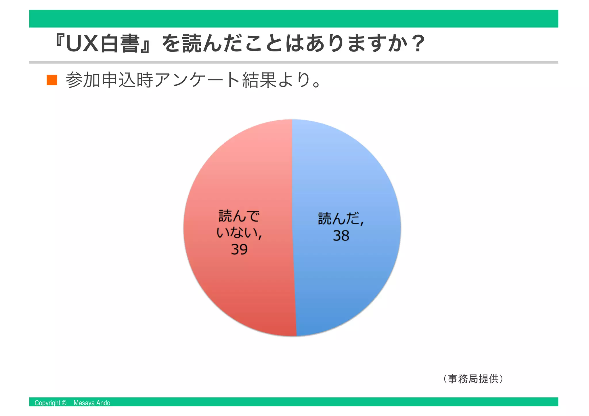 Copyright © Masaya Ando
『UX白書』を読んだことはありますか？
参加申込時アンケート結果より。
 