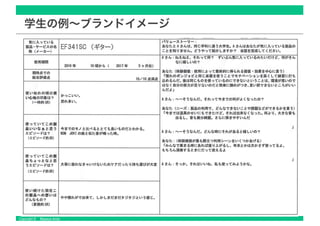 Copyright © Masaya Ando
学生の例～ブランドイメージ
 