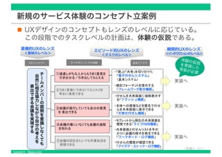 Copyright © Masaya Ando
新規のサービス体験のコンセプト立案例
UXデザインのコンセプトもレンズのレベルに応じている。
この段階でのタスクレベルの計画は、体験の仮説である。
UXコンセプト タッチポイントでの体験 具体アイデア
ライブIWB機能
ワークボード・ログ機能
アイデア・ストック・ログ機能
電子付せんシステム
フレームワーク表示機能」
フラッシュ機能
天使の付せん機能
チ
ー
ム
メ
ン
バ
ー
の
面
倒
を
意
識
し
な
く
て
も
自
然
に
相
互
協
力
し
な
が
ら
自
分
の
考
え
を
表
出
で
き
る
会
議
を
実
現
す
る
累積的UXのレンズ
＜意味のレベル＞
エピソード的UXのレンズ
＜タスクのレベル＞
実装へ
実装へ
実装へ
瞬間的UXのレンズ
＜インタラクションのレベル＞
体験の仮説を意識した実装が必要
 