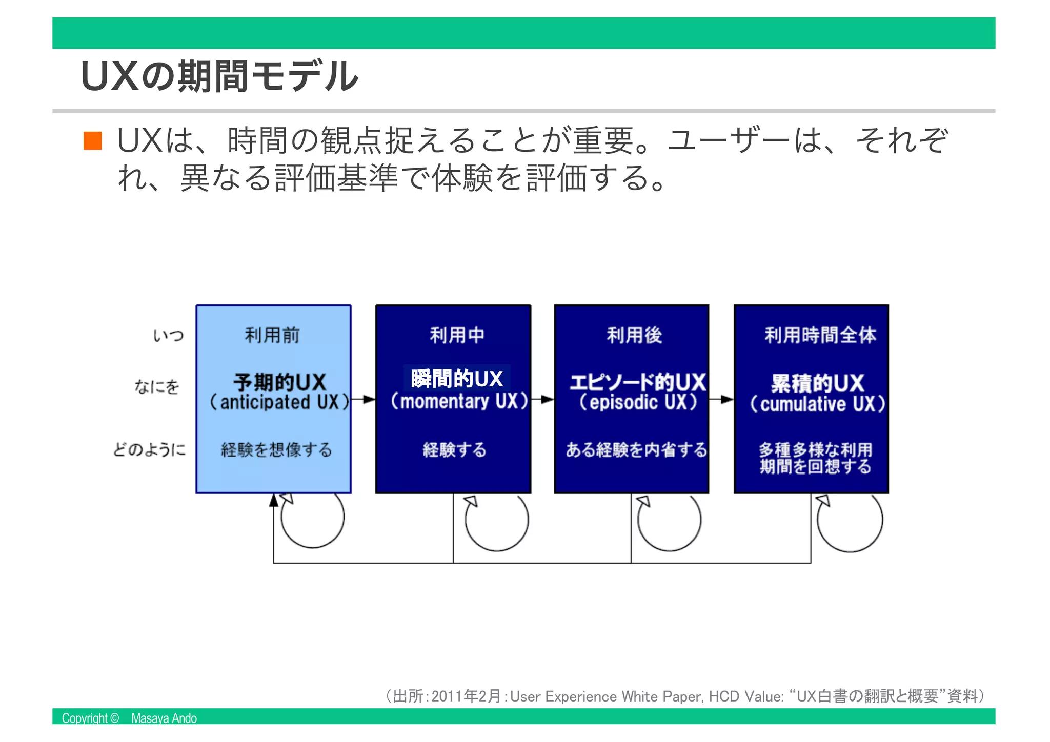 Copyright © Masaya Ando
UXの期間モデル
UXは、時間の観点捉えることが重要。ユーザーは、それぞ
れ、異なる評価基準で体験を評価する。
 