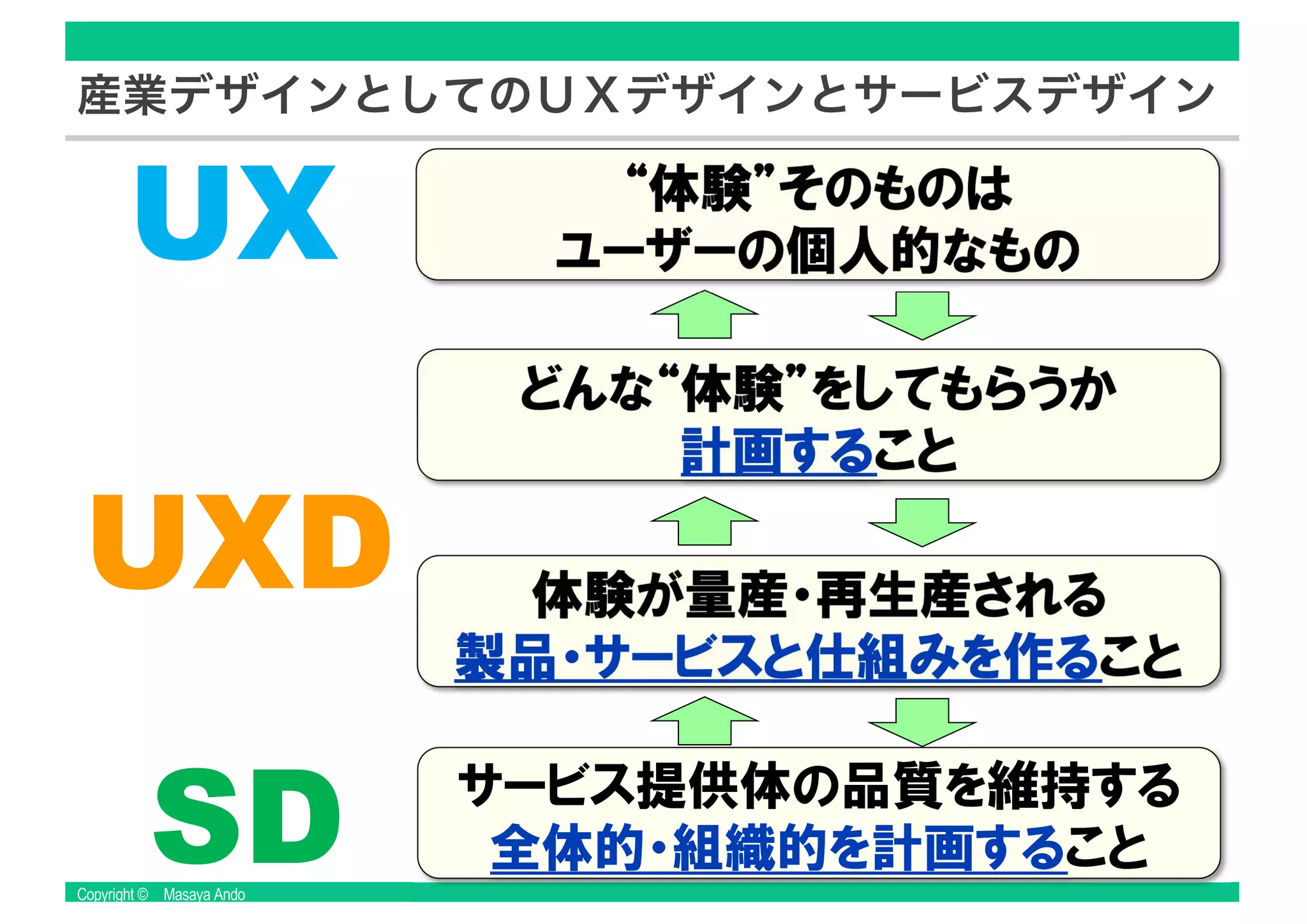 Copyright © Masaya Ando
産業デザインとしてのＵＸデザインとサービスデザイン
 