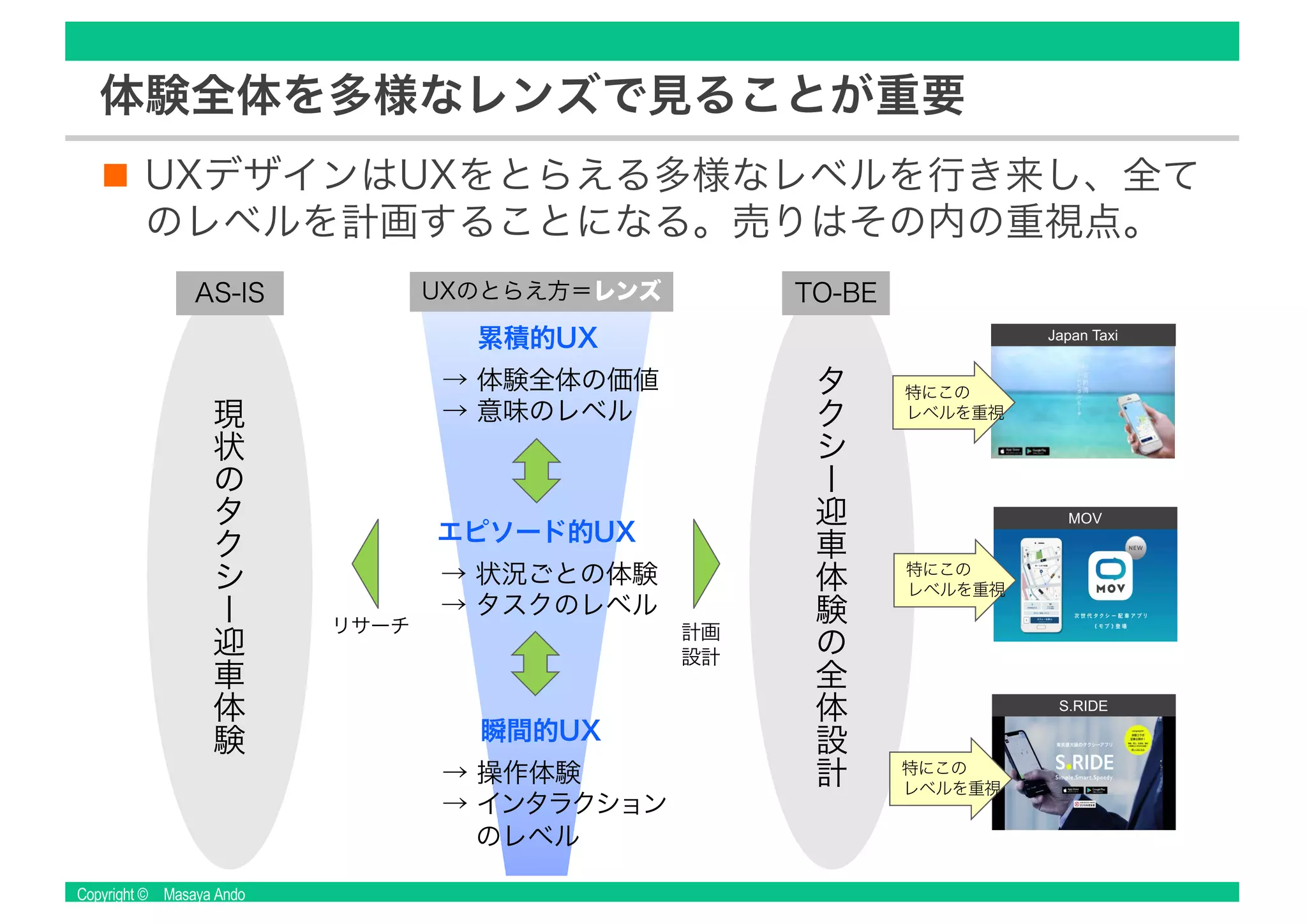 Copyright © Masaya Ando
体験全体を多様なレンズで見ることが重要
UXデザインはUXをとらえる多様なレベルを行き来し、全て
のレベルを計画することになる。売りはその内の重視点。
UXのとらえ方＝レンズ
累積的UX
→ 体験全体の価値
→ 意味のレベル
エピソード的UX
→ 状況ごとの体験
→ タスクのレベル
瞬間的UX
→ 操作体験
→ インタラクション
のレベル
現
状
の
タ
ク
シ
ー
迎
車
体
験
AS-IS
タ
ク
シ
ー
迎
車
体
験
の
全
体
設
計
TO-BE
リサーチ 計画
設計
特にこの
レベルを重視
特にこの
レベルを重視
特にこの
レベルを重視
 