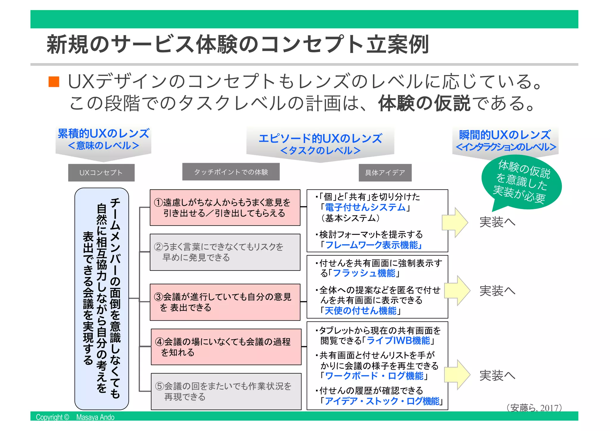 Copyright © Masaya Ando
新規のサービス体験のコンセプト立案例
UXデザインのコンセプトもレンズのレベルに応じている。
この段階でのタスクレベルの計画は、体験の仮説である。
UXコンセプト タッチポイントでの体験 具体アイデア
ライブIWB機能
ワークボード・ログ機能
アイデア・ストック・ログ機能
電子付せんシステム
フレームワーク表示機能」
フラッシュ機能
天使の付せん機能
チ
ー
ム
メ
ン
バ
ー
の
面
倒
を
意
識
し
な
く
て
も
自
然
に
相
互
協
力
し
な
が
ら
自
分
の
考
え
を
表
出
で
き
る
会
議
を
実
現
す
る
累積的UXのレンズ
＜意味のレベル＞
エピソード的UXのレンズ
＜タスクのレベル＞
実装へ
実装へ
実装へ
瞬間的UXのレンズ
＜インタラクションのレベル＞
体験の仮説を意識した実装が必要
 