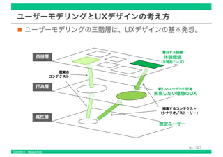 Copyright © Masaya Ando
ユーザーモデリングとUXデザインの考え方
ユーザーモデリングの三階層は、UXデザインの基本発想。
現実の
コンテクスト
属性層
行為層
価値層
想定ユーザー
提案するコンテクスト
（シナリオ／ストーリー）
新しいユーザーの行為
実現したい理想のUX
着目する価値
体験価値
（本質的ニーズ）
（p.132）
 