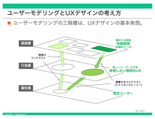 Copyright © Masaya Ando
ユーザーモデリングとUXデザインの考え方
ユーザーモデリングの三階層は、UXデザインの基本発想。
現実の
コンテクスト
属性層
行為層
価値層
想定ユーザー
提案するコンテクスト
（シナリオ／ストーリー）
新しいユーザーの行為
実現したい理想のUX
着目する価値
体験価値
（本質的ニーズ）
（p.132）
 