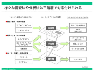 Copyright © Masaya Ando
様々な調査法や分析法は三階層で対応付けられる
ユーザーモデリグの三階層
エスノグラフィ
コンテクスチュアル
インクワイアリー
フォトエッセイ
デプスインタビュー
アンケート
ユーザー調査の代表的な手法
■価値・意味・理解の把握
■行為・文脈・流れの把握
■ユーザーの属性・目標の把握
行動観察
主なユーザーモデリング手法
ペルソナ法
インタビュー
問題シナリオ
ワークモデル分析
上位・下位関係分析
KA法
（価値分析法）
ジャーニーマップ
（現状モデル）
価値層
行為層
属性層
（p.134）
 
